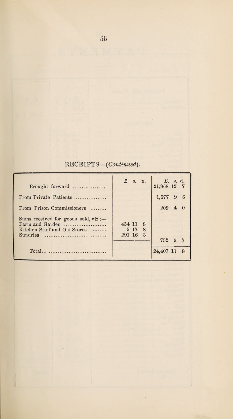 RECEIPTS—(Continued). £ S. D. £. s. d. Brought forward . 21,868 12 7 From Private Patients . 1,577 9 6 From Prison Commissioners . 209 4 0 Sums received for goods sold, viz :— Farm and Garden . 454 11 8 Kitchen Stuff and Old Stores . 5 17 8 Sundries . 291 16 3 752 5 7