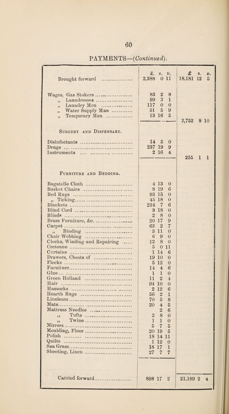 PAYMENTS—(Continued). £. S. D. £ s. D. Brought forward . 2,388 0 11 18,181 12 5 i Wages, Gas Stokers . 83 2 8 ,, Laundresses . 99 3 1 ,, Laundry Men . 117 0 0 ,, Water Supply Man . 51 5 9 Temporary Men . 13 16 5 2,752 8 10 Surgery and Dispensary. Disinfectants . 14 5 0 Drugs . 237 19 9 Instruments . 2 16 4 255 1 1 Furniture and Bedding. Bagatelle Cloth . 4 13 0 Basket Chairs . 8 19 6 Bed Bugs . 93 15 0 » Ticking. 45 18 0 Blankets . 234 7 6 Blind Cord . 3 18 0 Blinds . 2 8 0 Brass Furniture, &c. 20 17 9 Carpet. 63 2 7 1 ,, Binding . 3 11 0 Chair Webbing . 6 9 0 Clocks, Winding and Bepairing . 12 8 0 | Cretonne . 5 0 11 | Curtains . 1 14 6 | Drawers, Chests of . 19 10 0 | Flocks . 5 12 0 | Furniture. 14 4 6 | Glue. 110 Green Holland . 11 2 4 Hair . 94 10 0 Hassocks . 2 12 6 Hearth Bugs . 56 2 1 Linoleum. 70 5 8 Mats. 20 4 5 Mattress Needles . 2 6 ,, Tufts . 2 8 0 „ Twine. 1 1 0 Mirrors. 5 7 5 Moulding, Floor. 20 19 5 Polish . 18 14 11 Quilts . 1 12 0 Sea Grass. 18 17 1 Sheeting, Linen . 27 7 7