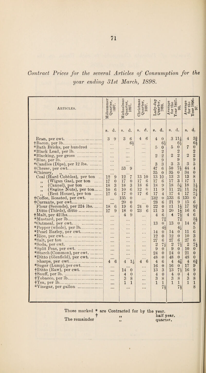 Contract Prices for the several Articles of Consumption for the year ending 31st March, 1898. Articles. Midsummer Quarter, 1897. Michaelmas Quarter, 1897. Christmas Quarter, 3897. Lady-day Quarter, 1898. Average for the Year 1897- 98. Average for the Year 1896- 97. S. L s. d. s. d. 8. d. s. d. 8. d. Bran, per cwfc. <> O 9 3 6 4 6 4 0 3 Hi 4 3! fBacon, per lb. f>2 *>4 #Bath Bricks, per hundred . 5 0 5 0 7 0 #Black Lead, per lb. 2 2 2 ^Blacking, per gross . ‘ 2 2 2 2 2 2 ^Blue, per lb. 9 9 9 ^Candles (Dips), per 12 lbs. 3 3 3 3 3 5 fCheese, per cwt. 53 9 47 6 50 n 44 4 ^Chicory, ,, . • • 35 0 35 0 34 0 Coal (Hard Cobbles), per ton ... 12 9 12 7 13 10 13 10 13 3 13 8 ,, (Wigan Gas), per ton . 17 0 17 0 17 6 17 G 17 3 17 1 ,, (Cannel), per ton . 18 3 18 3 18 G 18 9 18 5i 18 14 ,, (Rngine Nuts), per ton. 10 6 10 6 12 0 11 9 11 2i 11 51 ,, (Best House), per ton . 17 6 17 0 37 6 17 4 17 4 17 7k fCoffee, Boasted, per cwt. t 135 0 # B 132 0 133 6 135 0 -(-Currants, per cwt. • 20 0 ,, 23 6 21 9 15 6 Flour (Seconds), per 224 lbs. 18 6 19 6 24 0 22 0 21 14 17 9f Ditto (Thirds), ditto. 17 9 18 0 23 6 21 3 20 H 16 6 fMalt, per 42 lbs. 4 9 4 6 4 74 4 6 *Mustard, per lb. 73 <4 71 84 #Oatmeal, per cwt. 13 0 13 0 14 6 #Pepper (whole), per lb. 4i 4.1 ■*2 5 #Pearl Barley, per cwt. 14 0 14 0 11 6 *Rice, per cwt. 12 0 12 0 10 3 #Salt, per ton . 27 6 27 6 27 6 #Soda, per cwt. 2 7i 1 O 2 n 2 7\ #Split Peas, per cwt. 9 0 9 0 10 0 ^Starch (Common), per cwt. 24 0 24 0 21 0 *Ditto (Glenfield), per cwt. 48 0 48 0 48 0 Sharps, per cwt. 4 6 4 H 4 6 4 6 4 41 4 6i #Sugar (Lump), per cwt.. ... 16 0 16 0 17 9 fDitto (Raw), per cwt. 14 0 13 3 13 71 16 9 fSnuff, per lb. 4 0 4 0 4 0 4 0 •(Tobacco, per lb. 3 8 3 8 3 8 3 8 fTea, per lb. 1 1 1 1 1 1 1 1 ^Vinegar, per gallon . n 7\ 8 Those marked * are Contracted for by the year. t ,, half year. The remainder ,, quarter. K