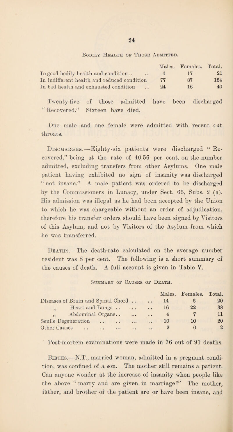 Bodily Health of Those Admitted. Males. Females. Total. In good bodily health and condition.. 4 17 21 In indifferent health and reduced condition 77 87 164 In bad health and exhausted condition 24 16 40 Twenty-five of those admitted have been discharged “ Recovered.” Sixteen have died. One male and one female were admitted with recent cut throats. Discharges.—Eighty-six patients were discharged “ Re¬ covered,” being at the rate of 40.56 per cent, on the number admitted, excluding transfers from other Asylums. One male patient having exhibited no sign of insanity was discharged “ not insane.” A male patient was ordered to be discharged by the Commissioners in Lunacy, under Sect. 65, Subs. 2 (a). His admission was illegal as he had been accepted by the Union to which he was chargeable without an order of adjudication, therefore his transfer orders should have been signed by Visitors of this Asylum, and not by Visitors of the Asylum from which he was transferred. Deaths.—The death-rate calculated on the average number resident was 8 per cent. The following is a short summary cf the causes of death. A full account is given in Table V. Summary of Causes of Death. Males. Females. Total. Diseases of Brain and Spinal Chord .. 14 6 20 ,, Heart and Lungs .. 16 22 38 ,, Abdominal Organs.. 4 7 11 Senile Degeneration 10 10 20 Other Causes 2 0 2 Post-mortem examinations were made in 76 out of 91 deaths. Births.—N.T., married woman, admitted in a pregnant condi¬ tion, was confined of a son. The mother still remains a patient. Can anyone wonder at the increase of insanity when people like the above “ marry and are given in marriage ?” The mother, father, and brother of the patient are or have been insane, and