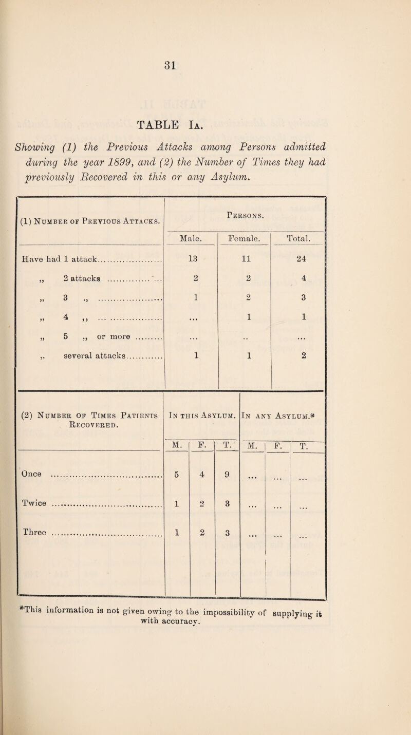 TABLE Ia. Showing (1) the Previous Attacks among Persons admitted during the year 1899, and (2) the Number of Times they had previously Becovered in this or any Asylum. Persons. (1) Number of Previous Attacks. Male. Female. Total. ..... Have had 1 attack. 13 11 24 „ 2 attacks . 2 2 4 3 . 1 2 3 4 >> ^ >3 . • • • 1 1 „ 5 ,, or more . ... • • ... several attacks. 1 1 2 (2) Number of Times Patients In this Asylum. In any Asylum.* Recovered. M. F. T. M. F. T. Once . 5 4 9 ♦ • • Twice . 1 O 4m 3 ... ... ... Three . 1 2 3 • • • #This information is not given owing to the impossibility of supplying it with accuracy.