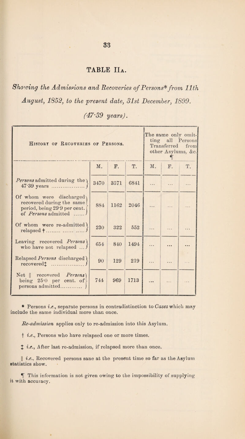 TABLE IIa. Shoeing the Admissions omd Recoveries of Persons'* from 11th August, 1852, to the present date, 31st December, 1899. (47'39 years). I The same only omit¬ ting all Persons Transferred from other Asylums, &c. IF M. F. T. M. F. 1 ! T. Persons admitted during the 'j 47'39 years .J 3470 3371 6841 ... 1 Of whom were discharged \ recovered during the same | period, being 29'9 per cent, f of Persons admitted .) 884 1162 2046 ... Of whom were re-admitted \ relapsed f./ 230 322 552 ... Leaving recovered Persons \ who have not relapsed .../ 654 840 1494 ... ... • • • Relapsed Persons discharged) recovered^ . / 90 129 219 ... ... Net || recovered Persons\ being 25'0 per cent. ofF persons admitted. ) 744 969 1713 • • • * Persons i.e., separate persons in contradistinction to Cases which may include the same individual more than once. lie-admission applies only to re-admission into this Asylum. f i.e., Persons who have relapsed one or more times. £ i.e., After last re-admission, if relapsed more than once. || i.e., Recovered persons sane at the present time so far as the Asylum statistics show. *IF This information is not given owing to the impossibility of supplying it with accuracy.