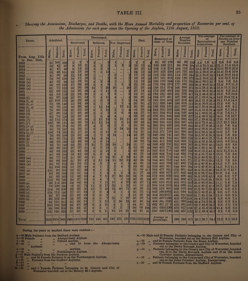 Showing the A am issions, Discharges, and Deaths, with the Mean Annual Mortality and proportion of Recoveries per cent, oj the Admissions for each year since the Opening of the Asylum, 11th August, 1852. Dates. . 1 i Discharged. Remained at ji Average i: Number Resident. 1 Per-centage of | Per-centage of I Deaths on Avei- Auxuibueu. Recovered Relieved. Not Improved mea. close of Year | Recoveries on y Admissions. 1 age Number Resident. From Aug. 11th to Dec. 31st, 1852 . Males. Females Total. Males. Females Total. Males. Females Total. Males. CO CD •—i o3 a I Total. Males. Females r-H c3 +=> J H Males, Females i Total. Males Females i-4 CO o Eh 1 & 1 1 r~* 1 c3 1 ^ 1 __\ Females Total. Males. —-- Females Total. 91 101 192 5 2 7 2 2 1 1 2 2 81 9/ 178 69 8c * 152 I 5.£ ; i.s 3.7 2.9 2.4 2.6 1853 . 52 45 97 9 16 25 2 3 5 1 2 3 19 12 31 102 109 211 9C 104 t 194 17.3 35.5 25.7] 21.1 11.5 16.0 1854 . 41 47 88 8 14 22 5 3 8 • • • • • • 26 25 51 104 114 218 104 119 216 19.5 29.8 25.0 25.0 22.1 23.6 1855 . 53 48 101 19 19 38 7 5 12 • . . • • • 24 15 39 107 123 230 110 121 231 35.8 39.6 37.6 21.8 12.4 169 1856 . 41 39 80 12 14 26 1 • • • 1 2 ... 2 17 13 30 116 135 251 114 130 244 29.3 35.9 32.5 14.9 10.0 12.3 1857 (a) . 74 56 130 18 11 29 2 • • • 2 3 ... 3 10 19 29 157 161 318 124 149 2731 24.3 19.6 22.3 8.0 12.7 10.6 1858 (a) . 40 52 92 12 19 31 4 2 6 1 ... 1 15 13 28 165 179 344 159 171 330 30.0 36.5 33.7 9.4 7.6 8.5 1859 (a) . 56 64 120 17 26 43 5 4 9 1 1 2 22 18 40 176 194 370 177 185 362 30.3 40.6 35.8 12.4 9.7 11.0 1860 (a) . 61 71 132 18 20 38 13 7 20 20 • •. 20 27 23 50 159 215 374 168 206 374 29.5 28.2 28.8 16.0 11.1 13.3 1861 . 62 68 130 16 26 42 4 7 11 2 • • • 2 27 14 41 172 236 408 165 224 389 25.8 38.2 32.3 16.3 6.2 10.5 1862 . 64 54 118 22 24 46 3 4 7 3 ... 3 24 21 45 184 241 425 181 236 417 34.3 44.4 39.0 13.2 8.9 10.8 1863 (b). 62 97 159 23 31 54 7 4 11 4 • • • 4 28 26 54 184 277 461 187 248 435 37.1 32.0 34.0 14.9 10.4 12.4 1864 (b,c) . 1865 (b,c) . 67 72 103 68 170 140 26 15 22 34 48 49 5 2 3 1 8 3 1 3 1 1 2 4 34 26 36 21 70 47 185 211 318 329 503 540 187 196 312 316 499 512 38.8 20.8 21.3 50.0 28.2 35.0 18.1 13.2 11.5 6.6 14 0 9.1 1866 (b, c) . 76 79 155 18 28 46 1 13 14 • .. 12 12 30 23 53 238 332 570 221 337 558 23.7 35.4 29.6 13.5 6.8 9.5 1867 (cl) '. 79 80 159 25 25 50 9 7 16 3 1 4 86 28 64 244 351 595 242 345 587 31.6 31.2 31.4J 14.8 8.1 10.9 1868 (d) . 87 69 156 21 28 49 2 5 7 3 6 9 44 27 71 261 354 615 254 349 603 24.1 40.6 31.41 17.3 7.6 11.7 1869 (e). 82 74 156 20 30 50 1 5 6 4 .. 4 39 28 67 279 365 644 268 359 627 24.4 40.5 32.0 14.5 7.8 10.7 1870 (f) . 62 112 174 23 33 56 3 15 18 3 18 21 47 32 79 265 379 644 275 366 641 37.1 29.4 32.2 17.0 8.7 12.3 1871 (?) . 107 68 175 30 49 79 11 13 24 2 8 10 39 42 81 290 335 625 283 34V 630 28.0 72.0 45.1 13.7 12.1 12.8 1872 (? a) . 79 95 174 31 36 67 4 2 6 3 2 5 35 26 61 296 364 660 296 349 645 39.2 37.9 38.5 11.8 7.4 9.4 1873 (? 'h) . 85 72 157 24 28 52 2 5 7 8 24 32 34 23 57 313 356 669 318 3 65 683 28.2 38.8 33.1 10.7 6.3 8.3 1874 (q, j)... 106 74 180 25 27 52 6 5 11 2 ... 2 34 HL 55 352 377 729 331 366 697 23.6 36.5 28.9 10.2 5.7 7.9 1875 (k) . 78 82 160 23 31 54 1 7 8 14 ... 14 43 29 72 349 392 741 347 381 728 29.5 37.8 33.8 12.4 7.6 9.9 1876 (k) . 90 85 175 27 39 66 14 4 18 • • ... . •. 54 33 87 344 401 745 351 388 789 30.0 45.9 37.7 15.4 8.5 11.8 1877 (l). 98 82 180 23 43 66 5 9 14 . .. ... ... 59 20 79 355 411 766 350 405 755 23.4 52.4 36.6 16.8 4.9 10.4 1878 (1). 72 70 142 22 35 57 21 7 28 24 “l 24 51 IV 68 309 422 731 351 416 424 423 767 30.5 50.0 40.1 14.5 4.0 8.8 1879 . 98 83 181 27 37 61 6 7 13 2 3 32 28 60 340 432 772 766 323 747 28.7 46.2 36.7 9.9 6.6 8.0 1880 . 80 83 163 23 43 66 5 5 10 2 2 43 48 91 347 419 343 766 30.6 53.1 42.3 12.5 11.3 11.8 1881 . 81 83 164 18 44 62 3 3 6 4 *6 4 45 31 76 358 424 782 316 426 772 23.4 55.7 39.7 13.0 7.3 9.8 1882 (m) . 80 77 157 21 29 50 11 5 16 27 33 4u 28 68 339 433 772 345 427 772 26.9 40.8 33.5 11.5 6.5 8.8 1883 (w) . 80 86 166 21 26 47 2 12 14 10 22 32 42 34 25j 76 344 425 769 340 431 432 771 27.2 30.5 29.0 12.3 7.8 9.8 1884 (nj . 85 87 172 33 34 67 4 3 7 4 5 9 45 70 343 445 788 347 779 40 2 40 9 40.6 12.9 5.7 8.9 1885 .'. 82 103 185 10 36 46 6 1 7 3 4 7 50 42 92 356 465 821 344 450 794 19 6 49.9 37.3 14.5 9.3 11.5 1886 (o) . 101 90 191 28 21 49 2 1 3 2 ... 2 61 56 27j 117 364 477 841 372 481 853 40.5 35.5 38.2 16.3 11 6 13 7 1887 (oi . 83 83 166 23 31 54 1 1 2 4 2 6 41 68 378 499 877 377 492 869 29.8 38.7 34.3 10.8 5.4 7.8 1888 . 81 82 163 21 42 63 4 7 11 27 32 59 34 34 68 373 466 839 384 498 882; 30.0 53.8 42.5 8.8 6.8 7.7 1889 . 113 86 199 26 27 53 3 4 7 7 5 12 43 26 69 407 490 897 394 482 876 25.0 34.6 29.1 10.9 5.3 7.8 1890(p). 99 102 201 24 44 68 4 7 11 31 4 35 45 271 72 402 510 912 403 50d 903! 26.0 46.3 36.3 11.1 5.4 7.9 1891 Cq). 7« 108 186 82 41 73 11 6 17 32 1 33 41 16 57 364 554 918 383 536 919 43.8 40.5 41.9 10.7 2.9 6.2 1892 (r). 124 82 206 23 33 56 13 7 20 24 48 72 46 29 75 382 519 901 369 513 8S2 25.2 40.7 32.5 12 4 5.6 8.5 1893 (s). 134 112 246 27 37 64 2 2 4 3 1 4 41 31 72 443 560 1003 411 544 9551 36.5 46.2 41.5 9.9 5.7 7.5 '894 (s). 1895 (s). 1896 . 92 99 94 97 102 121 189 201 215 27 32 35 42 32 39 69 64 74 3 2 7 6 5 3 9 7 10 32 2 1 li 30 J 33 32 51 38 45 45 38| 49 96 76 94 454 449 454 563 589 58b 1017 1138 1043 444 453 451 561 573 589 1005 1026 1040 31.7 34 4 38.4 45.1 33.6 34.5 38.7 34.0 36.2 11.4 8.3 9.9 8.0 6.6 8.3 9.5 7.4 9.0 1897 . 105 104 209 23 40 63 6 4 10 4 1 5 44 3L| 75 482 617 10r'9 470 601 1071' 23.7 40.8 32.3 9 3 51 7.0 1898 . 98 108 206 25 32 57 2 3 5 2 5 7 50 56 106 501 629 1130 479 617 1096 27.4 31.6 29.6 10.4 9.0 9.6 1899 . 105 120 225 37 50 87 3 8 11 10 — io| 1 20 46 45 1 91 510 636 1146 500 637 1137 37.1 43.4 40.5 9.2 7.0 8.0 Total . 3929 3954 7883J 1068: 1470 2538 242 240 482 1 3401 255 5951 769 1 L3531 5122 Average or | nercentaere. 1 299 3801 679] 29.5 39.7 34.4 13.2 8.1 10.3 s 1 1 I I During the years so marked there were resident e.~ Abergavenny /. l: i. 1. m. —30 Male Patients from the Bedford Asylum. —30 Female ,, „ Abergavenny Asylum. —30 ,, ,, ,, Oxford Asylum. —45 „ „ „ „ and 10 from the Asylums. 45 „ „ „ „ Asylum -24 ,, „ ,, Northampton Asylum. 15 Male Patients from the Durham Asylum. -12 „ and 30 Female Patients fr-un the Northampton Asylum. 20 „ Patients from the Stafford Asylums. stf\ 9 11 11 )« 11 40 ,, 9, yf 25 ;; and 5 ’Female Patients belonging to th County and City of Worcester boarded out at the Rubery Hi 1 Asylum. n.— 25 Male and 30 Female Patients belonging to the County and City of Worcester, boarded out at the Rubery Hill Asylum. , and 30 Female Patients from the Essex Asylum. , Patients belonging to the County and City of Worcester, boarded out at the Derby Borough Asylum. , Patients belonging to the County and City of Worcester, boarded out, 30 at the Derby Borough Asylum and 25 at the Joint Counties’ Asylum, Abergavenny. Patients belonging to the County and City of Worcester, boarded out at the Joint Counties’ Asylum, Abergavenny. s.— 30 ,, and 30 Female Patients from the Stafford Asylum. o—25 p. —29 q. - 55 r.—25