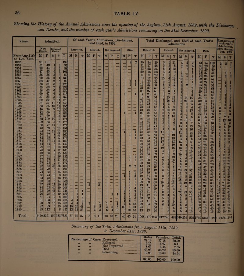 Shewing the History of the Annual Admissions since the opening of the Asylum, 11th August, 1852, with the Discharges and Deaths, and the number of each year’s Admissions remaining on the 31st December, 1899. Per-centage of Cases Recovered. „ ,, Relieved. „ „ Not Improved » ,, Died .. ,, ,, Remaining. Males. 27.18 6.15 8.66 45.03 12.98 .Females. 37.18 6.07 6.45 34.22 16.08 Total. 32.20 6.11 7.55 39.60 14.54 100.00 100.00 100.00 i