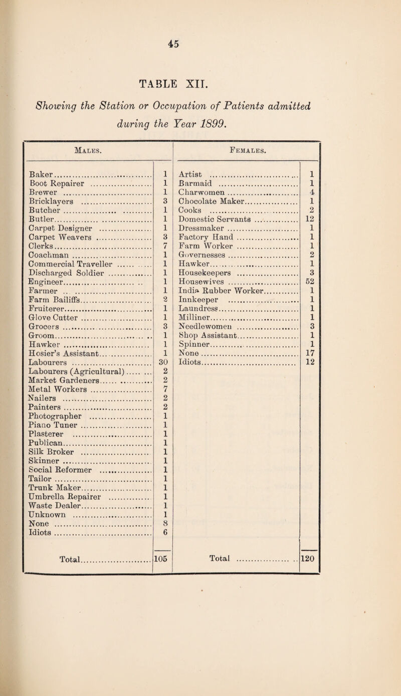 TABLE XII. Showing the Station or Occupation of Patients admitted during the Year 1899. Males. Females. Baker. 1 Artist . 1 Boot Repairer . 1 Barmaid . 1 Brewer . 1 Charwomen. 4 Bricklayers . 3 Chocolate Maker. 1 Butcher . 1 Cooks .. . 2 Butler. 1 Domestic Servants . 12 Carpet Designer . 1 Dressmaker . 1 Carpet Weavers . 3 Factory Hand . 1 Clerks. 7 Farm Worker . 1 Coachman . 1 Governesses . 2 Commercial Traveller . 1 Hawker. 1 Discharged Soldier . 1 Housekeepers . 3 Engineer. 1 Housewives . 52 Farmer . 1 India Rubber Worker. 1 Farm Bailiffs. 2 Innkeeper . 1 Fruiterer. 1 Laundress. 1 Glove Cutter . 1 Milliner. 1 Grocers . 3 Needlewomen . 3 Groom. 1 Shop Assistant. 1 Hawker . 1 Spinner.. 1 Hosier’s Assistant..... 1 None. 17 Labourers . 30 Idiots. 12 Labourers (Agricultural). 2 Market Gardeners. 2 Metal Workers . 7 Nailers . 2 Painters . 2 Photographer . 1 Piano Tuner . 1 Plasterer . 1 Publican. 1 Silk Broker . 1 Skinner . 1 Social Reformer . 1 Tailor . 1 Trunk Maker. 1 Umbrella Repairer . 1 Waste Dealer. 1 Unknown . 1 None . 8 Idiots . 6