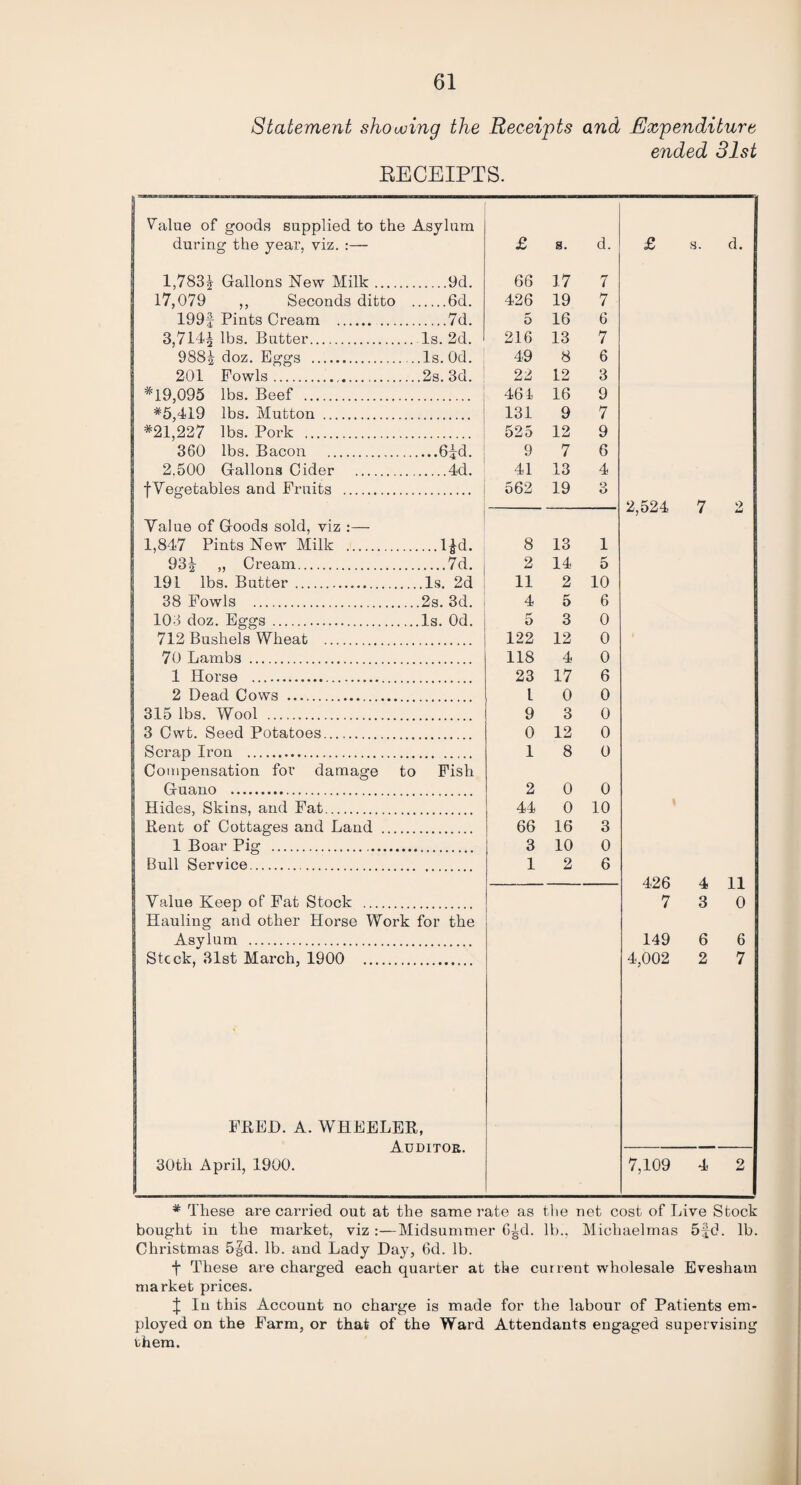 Statement showing the Receipts and Expenditure ended 31st RECEIPTS. Asylum Stcck, 31st March, 1900 FRED. A. WHEELER, Auditor. 30tli April, 1900. VAlue of goods supplied to the Asylum during the year, viz. :— £ s. d. 1,783* Gallons New Milk. .9d. 66 17 7 17,079 ,, Seconds ditto .6d. 426 19 7 199f Pints Cream . .7d. 5 16 6 3,714* lbs. Butter. . Is. 2d. 216 13 7 988* doz. Eggs . 49 8 6 201 Fowls... ..2s. 3d. 22 12 3 *19,095 lbs. Beef . 461 16 9 *5,419 lbs. Mutton . 131 9 7 *21,227 lbs. Pork . 525 12 9 360 lbs. Bacon . ,...6*d. 9 7 6 2.500 Gallons Cider . .4d. 41 13 4 fVegetables and Fruits . 562 19 Q u Value of Goods sold, viz 1,847 Pints New Milk . — l*d. 8 13 1 93* „ Cream. .7d. 2 14 5 191 lbs. Butter. ..Is. 2d 11 2 10 38 Fowls . 4 5 6 103 doz. Eggs . ..Is. Od. 5 3 0 712 Bushels Wheat . 122 12 0 70 Lambs . 118 4 0 1 Horse . 23 17 6 2 Dead Cows . l 0 0 315 lbs. Wool . 9 3 0 3 Cwt. Seed Potatoes. 0 12 0 Scrap Iron . 1 8 0 Compensation for damage to Fish Guano . 2 0 0 Hides, Skins, and Fat. 44 0 10 Rent of Cottages and Land . 66 16 3 1 Boar Pig . 3 10 0 Bull Service. 1 2 6 Value Keep of Fat Stock . Hauling and other Horse Work for the s. d. 2,524 426 7 149 4,002 4 3 6 2 11 0 6 7 7,109 * These are carried out at the same rate as the net cost of Live Stock bought in the market, viz :—Midsummer 6*d. lb., Michaelmas 5fd. lb. Christmas 5gd. lb. and Lady Day, 6d. lb. f These are charged each quarter at the current wholesale Evesham market prices. I In this Account no charge is made for the labour of Patients em¬ ployed on the Farm, or that of the Ward Attendants engaged supervising them.