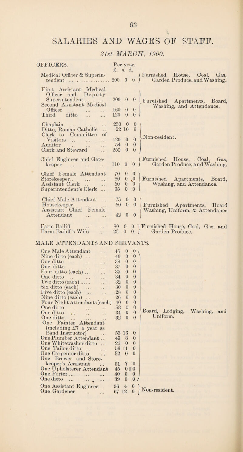 SALARIES AND WAGES OF STAFF. 31st MARCH, 1900. OFFICERS. Per year. £i. s. d. Medical Officer & Superin- I Furnished House, Coal, Gas, tendent .. 800 0 0 / Garden Produce, and Washing. First Assistant Medical Officer and Deputy Superintendent. 200 0 o Furnished Apartments, Board, Second Assistant Medical Officer 160 0 0 Washing, and Attendance. Third ditto 120 0 0 Chaplain 250 0 0 Ditto, Roman Catholic ... 52 10 0 Clerk to Committee of Visitors ... 120 0 0 ..Non-resident. Auditor ... . 54 0 0 Clerk and Steward 250 0 0 Chief Engineer and Gate- Furnished House, Coal, Gas, keeper 110 0 0 J Garden Produce, and Washing. Chief Female Attendant 70 0 0 ) Storekeeper... 80 0 k0 Furnished Apartments, Board, Assistant Clerk ... 60 0 0 Washing, and Attendance. Superintendent’s Clerk ... 35 0 o J Chief Male Attendant ... 75 0 0 ) Housekeeper Assistant Chief Female 60 0 0 (Furnished Apartments, Board Washing, Uniform, & Attendance Attendant 42 0 0 Farm Bailiff 80 0 0 1 Furnished House, Coal, Gas, and Farm Bailiff’s Wife 25 0 0 / Garden Produce. MALE ATTENDANTS AND SERVANTS. One Male Attendant 45 0 °\ Nine ditto (each) ... 40 0 0 ' One ditto 39 0 0 One ditto 37 0 0 Four ditto (each) ... 35 0 0 One ditto 34 0 0 Two ditto (each). 32 0 0 Six ditto (each) . 30 0 0 Five ditto (each) 28 0 0 Nine ditto (each) ... 20 0 0 Four Night Attendants (each) 40 0 0 One ditto 38 0 0 Board, Lodging, Washing, and One ditto 34 0 0 One ditto One Painter Attendant 32 0 0 Uniform. (including £7 a year as Band Instructor) 53 16 0 One Plumber Attendant ... 49 8 0 One Whitewasher ditto ... 26 0 0 One Tailor ditto 56 11 0 One Carpenter ditto One Brewer and Store- 52 0 0 keeper’s Assistant 51 7 0 One Upholsterer Attendant 45 01 0 One Porter ... 40 0 0 One ditto ... . * • 39 0 0 / One Assistant Engineer . 96 4 0 ) Non-resident. One Gardener 67 12 01