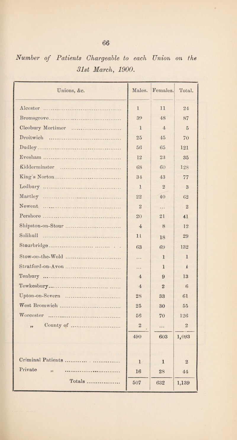 Number of Patients Chargeable to each Union on the 31st March, 1900. Unions, &c. Males. Females. Total. Alcester . 1 11 24 Bromsgrove. 39 48 87 Cleobury Mortimer . 1 4 5 Droitwich . 25 45 70 Dudley. 56 65 121 Evesham . 12 23 35 Kidderminster . 68 60 128 King's Norton. 34 43 77 Ledbury . 1 2 3 Hartley . 22 40 62 Newent . 2 . . . 2 Pershore . 20 21 41 Shipston-on-Stour . 4 8 12 Solihull . 1L 18 29 Stourbridge. 63 69 132 Stow-on-the-Wold . . . . 1 1 Stratford-on-Avon . . . . 1 i Tenbury . 4 9 13 Tewkesbury. 4 2 6 Upton-on-Severn . 28 33 61 West Bromwich. 25 30 55 Worcester . 56 70 126 „ County of . 2 ... 2 490 603 1,093 Criminal Patients. 1 1 2 Private ,, . 16 28 44 Totals . 507 632 1,139