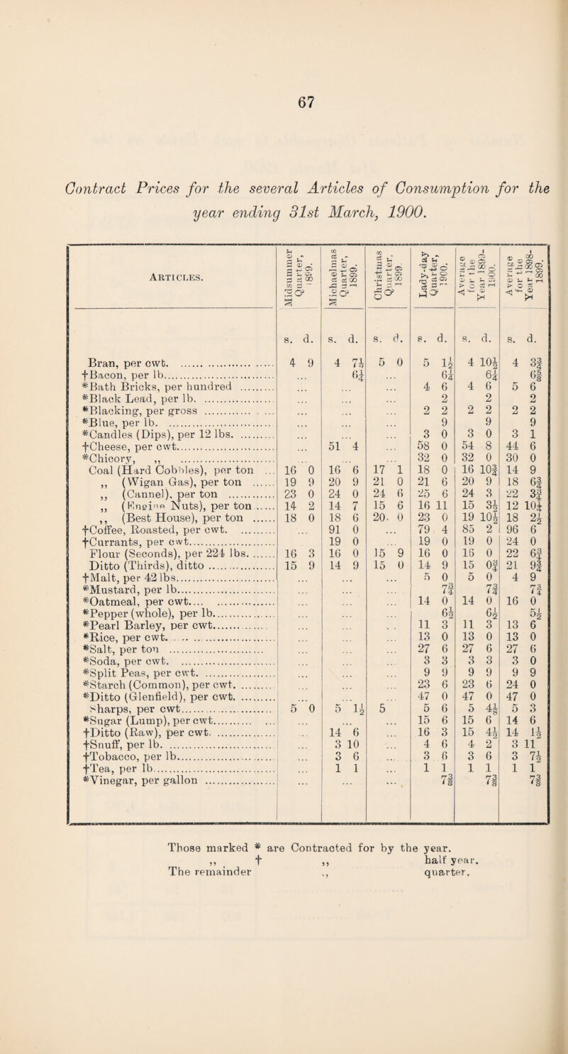 Contract Prices for the several Articles of Consumption for the year ending 31st March, 1900. Articles. Midsummer Quarter, i8P9. Michaelmas Quarter, 1899. Christmas Quarter, .1899, Lady-day Quarter, 1900. 1 © ^ >Tf CD Ci A ^ OO 0* ^ ~ ^ O D i- 't- C75 > 0 c£ ^ Average for the Year 1898- 1899. s. d. s. d. s. d. e. d. s. d. s. d. Bran, per cwt. 4 9 4 n 5 0 5 li 4 10* 4 3| fBacon, per lb. #Bath Bricks, per hundred . 6± 6i 6§ 4 6 4 6 5 6 #Black Lead, per lb. 2 2 2 ^Blacking, per gross . 2 2 2 2 2 2 #Blue, per ib. 9 9 9 ^Candles (Dips), per 12 lbs. 3 0 3 0 3 1 fCheese, per cwt. 51 4 58 0 54 8 44 6 ^Chicory, ,, . 32 0 32 0 30 0 Coal (Hard Cobbles), per ton ... 16 0 16 6 17 1 18 0 16 io| 14 9 ,, (Wigan Gas), per ton . 19 9 20 9 21 0 21 6 20 9 18 6f ,, (Cannel), per ton . 23 0 24 0 24 6 25 6 24 3 22 3f ,, ( hlneii'fi Nuts), per ton. 14 2 14 7 15 6 16 11 15 3i 12 10! ,, (Best House), per ton . 18 0 18 6 20- 0 23 0 19 104 18 24 f Coffee, Boasted, per cwt. 91 0 . . 79 4 85 2 96 6 -(-Currants, per cwt. 19 0 19 0 19 0 24 0 Flour (Seconds), per 224 lbs. 16 3 16 0 15 9 16 0 16 0 22 6! Ditto (Thirds), ditto. 15 9 14 9 15 0 14 9 15 0| 21 9f (-Malt, per 42 lbs. 5 0 5 0 4 9 ^Mustard, per lb. rjS La n 73 ^Oatmeal, per cwt. 14 0 14 0 16 0 # Pepper (whole), per lb. 6* 11 6i 64 *Pearl Barley, per cwt.. 11 3 3 13 6 #Rice, per cwt. . 13 0 13 0 13 0 #Salt, per ton . 27 6 27 6 27 6 *Soda, per cwt. 3 3 3 3 3 0 #Split Peas, per cwt. 9 9 9 9 9 9 ^Starch (Common), per cwt. 23 6 23 6 24 0 #Ditto (Glenfield), per cwt. 47 0 47 0 47 0 sharps, per cwt. 5 0 5 14 5 5 6 5 4® 5 3 *Sugar (Lump), per cwt. 15 6 15 6 14 6 (-Ditto (Raw), per cwt. . 14 6 16 3 15 41 14 li ■fSnuff, per lb. . O 10 4 6 4 2 3 11 (-Tobacco, per lb. (Tea, per lb. ^Vinegar, per gallon . 3 6 3 6 3 6 3 74 1 1 1 1 1 1 1 1 73 • s 73 < 8 73 * 8 Those marked * are Contracted for by the year. ,, t ,, half year. The remainder ,, quarter.