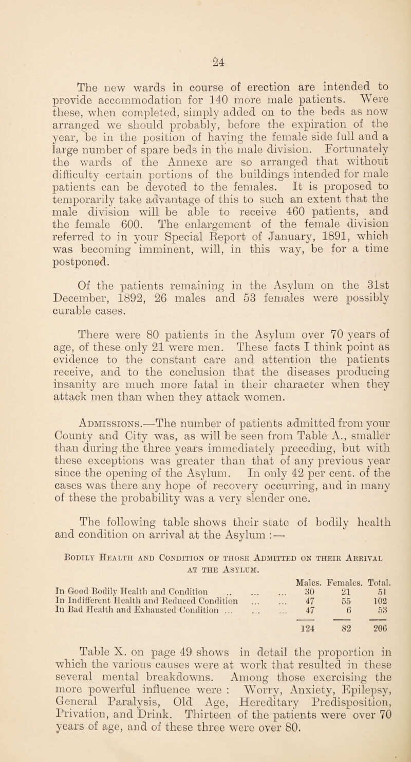 The new wards in course of erection are intended to provide accommodation for 140 more male patients. Were these, when completed, simply added on to the beds as now arranged we should probably, before the expiration of the year, be in the position of having the female side full and a large number of spare beds in the male division. Fortunately the wards of the Annexe are so arranged that without difficulty certain portions of the buildings intended for male patients can be devoted to the females. It is proposed to temporarily take advantage of this to such an extent that the male division will be able to receive 460 patients, and the female 600. The enlargement of the female division referred to in your Special Eeport of January, 1891, which was becoming imminent, will, in this way, be for a time postponed. Of the patients remaining in the Asylum on the 31st December, 1892, 26 males and 53 females were possibly curable cases. There were 80 patients in the Asylum over 70 years of age, of these only 21 were men. These facts I think point as evidence to the constant care and attention the patients receive, and to the conclusion that the diseases producing insanity are much more fatal in their character when they attack men than when they attack women. Admissions.—The number of patients admitted from your County and City was, as will be seen from Table A., smaller than during .the three years immediately preceding, but with these exceptions was greater than that of any previous year since the opening of the iVsylum. In only 42 per cent, of the cases v/as there any hope of recovery occurring, and in many of these the probability was a very slender one. The following table shows their state of bodily health and condition on arrival at the Asylum : — Bodily Health and Condition of those Admitted on their Arrival AT the Asylum. Males. Females. Total. In Good Bodily Health and Condition 30 21 51 In Indifferent Health and Reduced Condition 47 55 102 In Bad Health and Exhausted Condition ... 47 6 53 124 82 206 Table X. on page 49 shows in detail the proportion in which the various causes were at work that resulted in these several mental breakdowns. Among those exercising the more powerful influence were : Worry, x\nxiety, Epilepsy, General Paralysis, Old Age, Hereditary Predisposition, Privation, and Drink. Thirteen of the patients were over 70 years of age, and of these three were over 80.