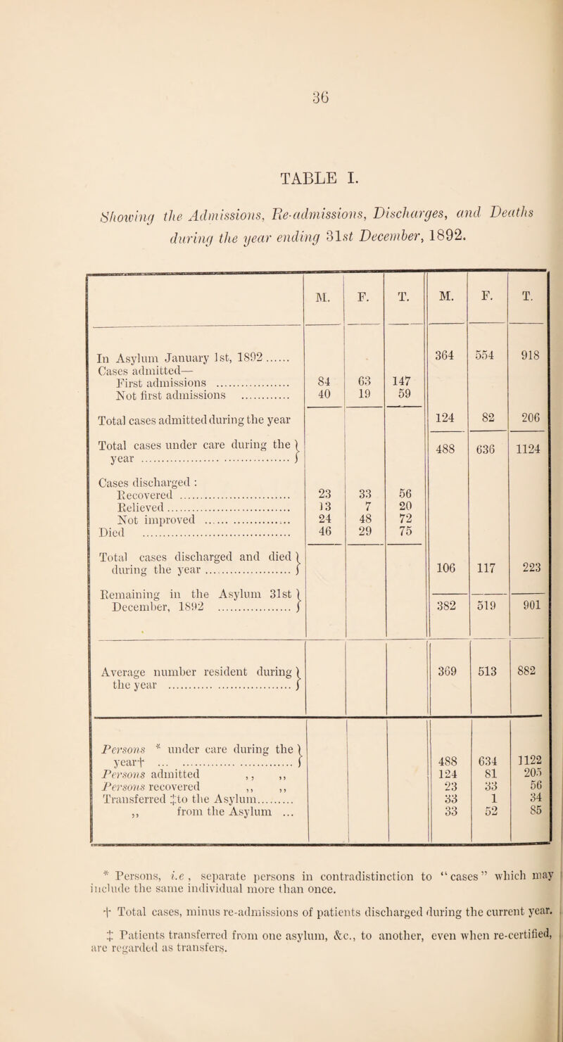 TABLE I. Showing the Admissions, Be-admissions, Discharges, and Deaths during the year ending 31.si December, 1892. M. F. T. M. F. T. In Asylum January 1st, 1892 . 364 554 918 Cases admitted— First admissions . 84 03 147 Not first admissions . 40 19 59 Total cases admitted during the year 124 82 206 Total cases under care during the 1 488 636 1124 year .j Cases discharged : Pecovered . 23 33 56 Pi,elieved. 13 7 20 Not improved .. 24 48 72 1 Died . 46 29 75 j Total cases discharged and died 1 j during the year.f 106 117 223 Remaining in the Asylum 31st 1 December, 1892 .j • 382 519 901 Average number resident during 1 369 513 882 the year .J Persons under care during the 1 ( yeart . ) 488 634 1122 admitted ,, ,, 124 81 205 recovered ,, ,, 23 33 56 Transferred Jto the Asylum. 33 1 34 ,, from the Asylum ... 1 1 i 33 52 85 * Persons, i.e , separate persons in contradistinction to “cases” which may iiiclnde the same individual more than once, t Total cases, minus re-admissions of patients discharged during the current year. X Patients transferred from one asylum, &c., to another, even when re-certified, are regarded as transfers.