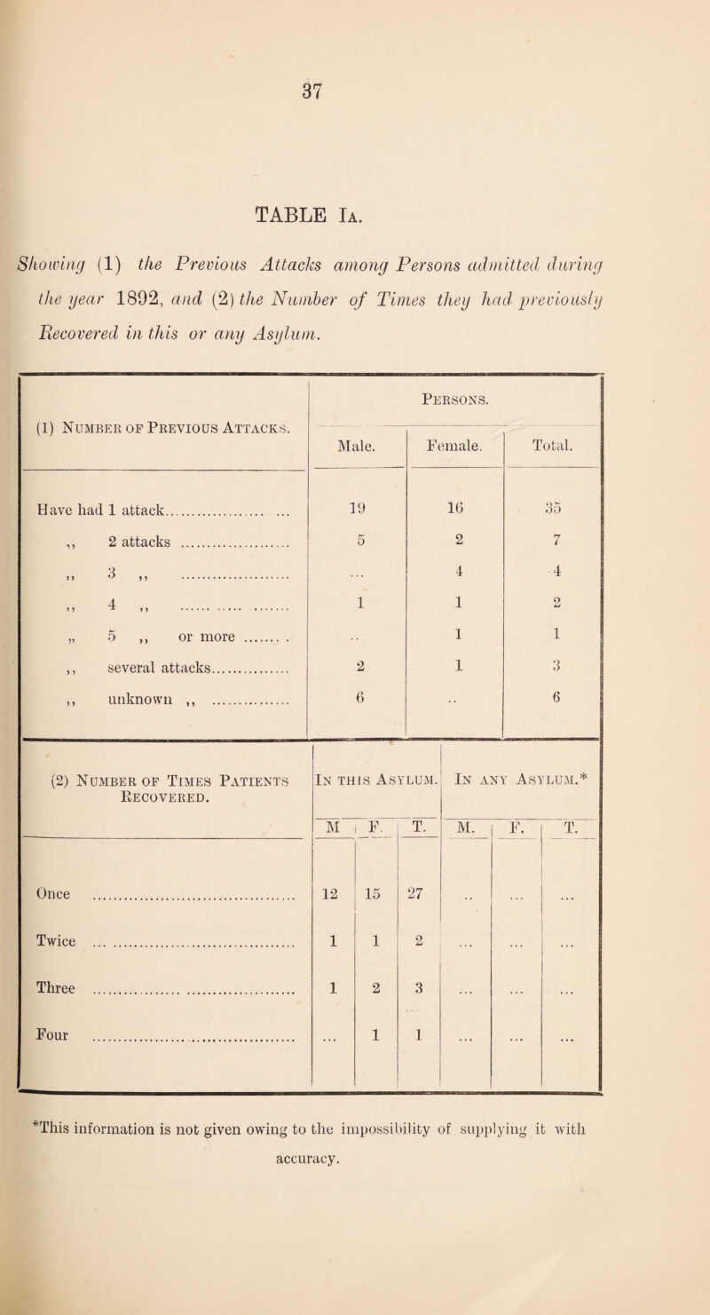 TABLE Ia. Showing (1) the Previous Attacks among Persons admitted during the gear 1892, and (2) the Number of Times theg luul g)reviouslg Recovered in this or ang Asglum. Persons. (1) Number OF Previous Attacks. Male. Female. Total. Have had 1 attack. ... ly IG 35 ,, 2 attacks . 5 2 7 ) > »1 . 4 4 ) > 4 »> . 1 1 2 „ 5 ,, or more . 1 ,, several attacks. 2 1 3 ,, unknown ,, . 6 6 (2) Number OF Times PxVTients Eecovered. In this Asylum. In any Asylum.* F T. M. F. T. Once . 12 15 27 Twice . 1 1 2 Three . 1 2 3 Four . 1 1 ... ... *This information is not given owing to the impossibility of supplying it with accuracy.