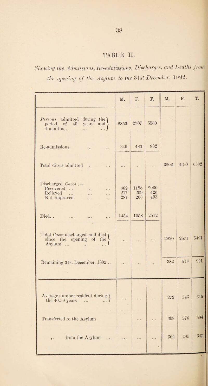 TABLE II. Sliowing the Adiiiissiois, lie-admissions, Discharges, and Deaths Jrom the oi)ening of the Asylmn to the o^st Decemher, lb<92. M. F. T. M. ^ F. T. Persons admitted during tlie'i period of 40 years and > 4 months... ... ...) 2853 2707 5560 1 i lic-admissions 349 483 832 j Total Cases admitted ... ... ... 3202 3190 0392 Discharged Cases :— Eecovered ... 862 1198 2060 Relieved 217 209 420 Not improved 287 206 493 Died... 1454 1058 2512 Total Cases discharged and died 4 5491 since the opening of the > Asylum ... ... ... j 2820 2671 Remaining 31st December, 1892... ... 382 519 901 Average numhei resident during \ ! ! 272 343 615 the 40.39 years ... ... j 1 Transferred to the Asylum 1 i ! ... ... 308 270 584 ,, from the Asylum 1 1 1 1 1 ... • 362 ‘ 285 647