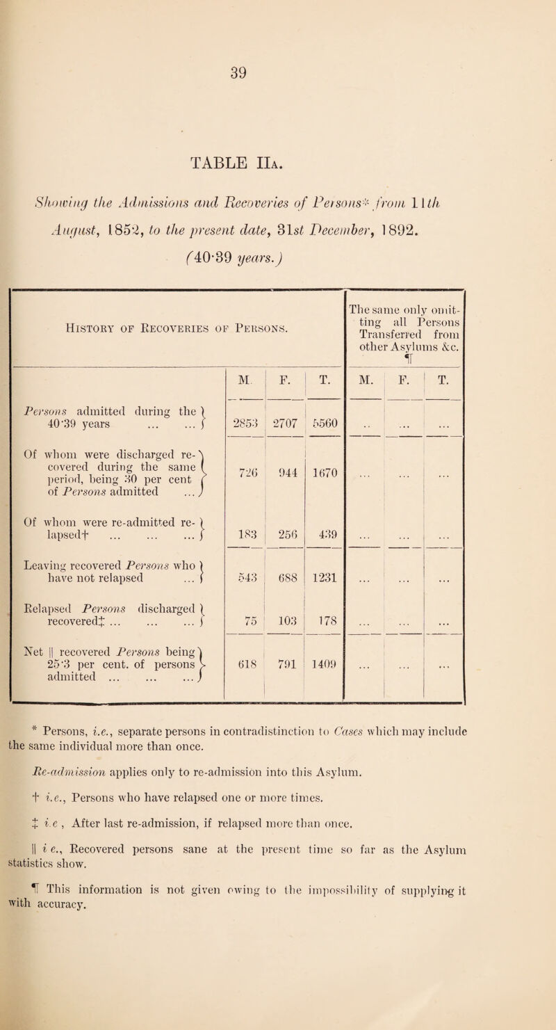 TABLE IIa. Showing the Admissions and Recoveries of Persons''' J'roDi Wth August, 1.85'2, to the present date, 31s^ Peceniher, 1892. f40’39 years.) Histoey of Recoveries of Persons. The same only omit¬ ting all Persons Transfen’ed from other Asylums &c. ir M F. T. M. F. T. Persons admitted during the ) 40'39 years ... ... j 2853 2707 5560 «. . Of whom were discharged re-'\ covered during the same ( period, being 30 per cent | of Perso7?,s admitted ...) 726 944 1670 ... Of whom were re-admitted re- ) lapsedf ... ... ... j 183 256 439 Leaving recovered Persons who ) have not relapsed ... | 543 ■ 688 1231 ... ... .. . Relapsed Persons discharged ) recovered^.) 75 103 178 ... Net II recovered Persons being 4 25’3 per cent, of persons > admitted ... ... ...j 618 791 1409 1 ! ... * Persons, i.e., separate persons in contradistinction to Cases which may include the same individual more than once. Re-admission applies only to re-admission into this Asylum. + i.e., Persons who have relapsed one or more times. + i.e , After last re-admission, if relapsed more than once. II i c., Recovered persons sane at the present time so far as the Asylum statistics show. H This information is not given oAving to the impossihility of supplying it with accuracy.