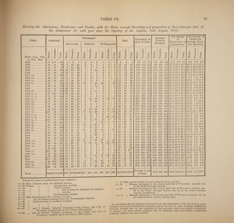 Showing the Admissions, Discharges, and Deaths, the Admissions for each year with the Mean Annual Mortality and proportion oj Uecoreries per cent since the Opening of the Asylum, Wth August, 1852. Dates. Admitted. Discharged. Died Eemained at Average Number Per-centage of Eecoveries on Admissions. Per-centage of Deaths on Average Num¬ ber Eesident. Eecovered. Believed. Notimproved close of Year. Eesident, From Aug. 11th to Dec. 31st, 1852 . Males. Females. Total. CO Oj g Females. Total. Males. Females. Total. Males. Females. Total. Males. Females. Total. Males. Females. Total, Males. 1 F emales. Total. Males. Females. Total. Males. 72 O Is o Total. 91 101 192 5 2 7 2 0 2 1 0 1 2 2 4 ■ 81 97 178 69 83 152 5-5 1-9 37 2-9 2*4 2-6 1853 .. 52 .45 97 9 16 25 2 3 5 1 2 3 19 12 31 102 109 211 90 104 194 17-3 .35-5 257 211 11-5 16-0 1854 . 41 47 88 8 14 22 5 3 8 0 0 0 26 25 104 114 218 104 112 216 19-5 29-8 25*0 25*0 22-3 23*6 1855 . 53 48 101 19 19 38 7 5 12 0 0 0 24 15 1 ' 39 107 123 230 110 121 : 231 .35-8 .39-6 .37-6 21-8 12*4 16-9 1856 . 41 39 80 12 14 26 1 0 1 2 0 2 17 13 , 30 116 135 251 114 1.30 j 244 29-3 35-9 32*5 14-9 10-0 12*3 1857 (a) . 74 56 130 18 11 29 2 0 2 3 0 3 10 19 , 29 157 161 318 124 149 273 24-3 19-6 22*3 8-0 127 10-6 1858 (a) . 40 52 92 12 19 31 4 2 6 1 0 1 15 13 28 165 179 344 159 171 3.30 30-0 36-5 .3.37 9-4 7-6 8*5 1859 (a) . 56 64 120 17 26 43 5 4 9 1 1 2 22 18 40 176 194 370 177 185 ' 362 30-3 40-6 35-8 12-4 97 iro 1860 (a) . 61 71 132 18 20 38 13 7 20 20 0 20 27 23 50 159 215 374 168 206 ' 374 29-5 28-2 28-8 16 0 111 13-3 1861 . 62 68 130 16 26 42 4 7 11 2 0 2 27 14 41 172 236 408 165 224 389 25-8 38'2 32-3 16-3 6-2 10*5 1862 . 64 54 118 22 24 46 3 4 7 3 0 3 24 21 45 184 241 425 181 236 417 34-3 44-4 39-0 13-2 8-9 10-8 1863 (5) . 62 97 159 23 31 54 7 4 11 4 0 4 28 26 54 184 277 461 187 248 435 37-1 .32-0 34-0 14-9 10-4 12-4 1864 (b,c). 67 103 170 26 22 48 5 3 8 1 1 2 34 36 ' 70 185 318 503 187 312 499 38-8 21-3 28-2 181 11-5 14-0 1865 (b,c). 72 68 140 15 34 49 2 1 3 3 1 4 26 21 47 211 329 540 196 316 512 20-8 50*0 35 0 13-2 6-6 91 1866 (b, c). 76 79 155 18 28 46 1 13 14 0 12 12 30 23 53 238 332 570 221 337 558 2.37 35-4 29-6 13-5 6-8 9-5 1867 (d). 79 80 159 25 25 50 9 7 16 3 1 4 36 28 64 244 .351 595 242 345 587 31-6 31-2 31-4 14*8 81 10-9 1868 (d). 87 69 156 21 28 49 2 5 7 3 6 9 44 27 71 261 .354 615 254 349 603 241 40*6 31-4 17-3 7-6 11-7 1869 (ej . 82 74 156 20 30 50 1 5 6 4 0 4 39 28 67 279 365 644 268 .359 627 24-4 40-5 32-0 14-5 7-8 107 1870 (f). 62 112 174 23 33 56 3 15 18 3 18 21 47 32 79 265 379 644 275 366 641 371 29-4 32-2 17-0 87 12-3 1871 (f). 107 68 175 30 49 79 11 13 24 2 8 10 39 42 81 290 335 625 28.3 .347 630 28-0 72-0 451 137 121 12-8 1872 (f'a). 79 95 174 31 36 67 4 2 6 3 2 5 35 26 61 296 .364 660 296 349 645 39-2 37-9 38'5 11-8 7‘4 9-4 1873 (<?,/»). 1874 . 1875 (0. 1876 (0. 1877 (1).. 1878 (1). 85 72 157 24 28 52 2 5 7 8 24 32 34 23 57 313 356 669 318 365 68.3 28-2 38-8 331 107 6-3 8'3 106 74 180 25 27 52 6 5 11 2 0 2 34 21 55 352 .377 729 331 366 697 23-6 36-5 28-9 10-2 5‘7 7-9 78 82 160 23 31 54 1 7 8 14 0 14 43 29 72 349 392 741 347 381 728 29-5 37-8 33-8 12-4 7*6 9-9 90 85 175 27 39 66 14 4 18 0 0 0 54 33 87 344 401 745 351 388 739 30-0 45-9 377 15-4 8-5 11-8 98 82 180 23 43 66 5 9 14 0 0 0 59 20 79 355 411 766 350 405 755 2.31 52-4 36-6 16*8 4-9 10-4 72 70 142 22 35 57 21 7 28 24 0 24 51 17 68 309 422 731 351 416 767 30 5 50 0 46-2 401 14*5 4 0 8-8 80 1879 98 83 181 27 37 64 6 7 13 2 1 3 32 28 60 340 432 772 323 4241 747 28 7 36 7 9-9 6 6 1880 80 83 163 23 43 66 5 5 10 2 0 2 43 48 91 76 347 419 766 343 42.3 766 30 6 531 42-3 12 5 11 3 11-8 1881 81 83 164 18 44 62 3 3 6 4 0 4 45 31 358 424 782 346 426 i 772 23-4 557 397 13-0 7-3 9-8 1882 (m) . 1883 (n) . 1884 (n) . 1885 . 1886 fo). 1887 (o).:. 1888 . 1889 . 1890(p). 1891 (q). 1892 (r)..... 80 77 157 21 29 50 11 5 16 27 6 33 40 28 68 339 433 772 345 •427i 772 26-9 40-8 33-5 11*5 6'5 8-8 80 86 166 21 26 47 2 12 14 10 22 32 42 34 76 344 425 769 340 431 771 27-2 30 5 290 12-3 7*8 9-8 85 87 172 33 34 67 4 3 7 4 5 9 45 25 70 343 445 788 347 432 779 40 2 40-9 40 6 12-9 57 8 9 82 103 185 10 36 46 6 1 7 3 4 7 50 42 92 356 465 821 344 450 794 19-6 49 9 37 3 14*5 9 3 11 5 101 90 191 28 21 49 2 1 3 2 0 2 61 56 117 364 477 841 372 481 853 40-5 35 5 38 2 16 3 11-6 13 7 83 83 166 23 31 54 1 1 2 4 O 6 41 27 1 68 378 499 877 377 492 869 29*8 387 34-3 lO'S 51 7*8 81 113 82 163 21 42 63 4 7 11 27 32 59 34 34 68 373 466 839 384 498 882 30*0 53-8 42’5 8'8 68 77 86 199 26 27 53 3 4 7 7 5 12 43 26 69 407 490 897 394 482 876 25-0 34-6 29-1 10-9 5-3 7-8 99 78 124 102 201 24 44 68 4 7 11 31 4 35 45 27 72 4C2 510 912 403 500 903 260 46-3 36*3 li-1 5 4 7-9 108 186 32 41 73 11 6 17 32 1 33 41 16 57 364 554 918 383 536 919 43-8 40*5 41-9 107 2'9 6*2 82 206 23 33 56 13 7 20 24 48 72 46 29 75 382 519 901 .369 513 882 25 2 407 32-5 12-4 OH) 8‘5 Total. 3202 3190 6392 862 1198 2060 217 209 426 _ 287 206 493 1454 1058 2512 Aver C( age 0 mtag r per e. 272 34.3 615 28*9 39-8 34-1 13-8 _ 8-3 107 During the years so marked there were resident: a.—30 Male Patients from the Bedford Asylum. h.—m Female „ „ Abergavenny Asylum. c —SO .. ,, Oxford Asylum. A ” and 10 from the Abergavenny Asylums. e. —4.5 ,, ,, Asylum. _24 \\ \\ \\ Northampton Asylum. g.—15 Male Patients from the Durham Asylum. /t.—12 7. —20 A:.—30 1. —40 m.—25 25 and 30 Female Patients from the Northampton Asylum. Patients from the Stafford Asylums. 99 99 99 99 99 5 99 99 and 5 Female Patients belonging to the County and C ty of Worcester boarded out at the llubery Hill Asylum, and 30 Female I’atients belonging to the County and Citj of Worcester, boarded out at the liubery Hill Asylum. —25 Male and 30 Female Patients from the Essex Asylum. P—2Q „ Patients belonging to the County and City of Worcester*, boarded out at the Derby Borough Asylum. q—55 ,, Patients belonging to the County and City of Worcester boarded out, 30 at the Derby Borough Asyluni and 25 at the Joint Counties Asylum, Abergavenny. r,_'5 ,, Patients belonging to the County and City of Worcester, boarded out at the Joint Counties Asylum, Abergavenny. In calculating the per centage of Becoveries on the Admissions of the last thirteen years Transfers from other Asylums are excluded, and for the last six years irregular admissions Criminal Patients who at the expiration of their sentences were imnit diately re-admitted as paupers, and those private patients who on discharge were immediately re admitted us pauper patients are also excluded.