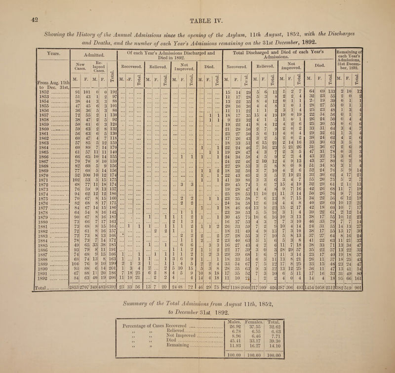 Showing the History of the Annual Admissions since the opening of the Asylum^ Wth August, 1852, with the Discharges and Deaths, and the number of each Year's Admissions remaining on the 31si December, 1892. Years. Admitted. R< Of each Year’s Admissions Discharged and Died in 1892. Total Discharged and Died of each Year’s Admissions. Remaining of each Year’s Admissions, 31st Decem¬ ber, 1892. From Aug. llth to Dec. 31st, 1852 . New Cases. Re¬ lapsed Cases. 03 o H ^covered. Relieved. Not Improved. Died. Recovered. Relieved. Not Improved. Died. M. F. M. F. M. *F. o M. 1 O M. ^ F. • O H M. F. O H M. F. jl H M. F. o H M. F. 1 eg O H M. F. cS o H M. F. IS -4-3 O 91 101 0 0 192 15 14 29 5 6 11 5 2 7 64 69 133 2 10 12 1853 . 51 43 1 2 97 11 ! 17 28 5 3 8 2 2 ' 4 32 23 55 2 0 2 1854 . 38 44 3 3 88 13 i 22 35 8 ' 4 12 0 1 1 2u 19 39 0 1 1 1855 . 47 45 6 3 101 20 16 36 4 4 8 1 0 1 28 27 55 0 1 1 1856 . 36 36 5 3 80 ... ... 11 11 22 1 1 2 3 1 4 25 23 48 1 3 4 1857 . 72 55 2 1 1,30 1 i 18 17 35 15 4 19 19 0 i 19 22 34 56 0 1 1 1858 . 38 47 2 5 92 • • • 1 1 9 23 32 4 1 5 1 0 1 26 24 50 0 4 4 1859 . 50 61 6 3 120 . • • • 19 22 41 8 4 12 4 2 6 25 30 55 0 6 6 1860 . 59 63 2 8 132 ... • • • 21 29 50 2 7 9 2 0 2 33 31 64 3 4 7 1861 . 56 63 6 5 130 ... • • • • • • 23 27 50 5 6 11 4 0 4 29 32 61 1 3 4 1862 . 60 47 4 7 118 • • « • • • 17 26 43 3 2 5 2 0 2 38 24 62 4 2 6 1863 . 57 85 5 12 159 ... • ... 18 33 51 6 15 21 2 14 16 33 30 63 3 5 8 1864 . 60 89 7 14 170 t • • • • ■ i i 22 24 46 7 1 16 23 5 21 26 31 36 67 2 6 8 1865 . 61 57 11 11 140 • • • • • • ... i 1 19 28 47 4 3 7 2 3 5 47 31 78 0 3 3 1866 . 66 65 10 14 155 • • • • » • ... i i i 1 24 34 58 4 5 9 2 2 4 43 32 75 3 6 9 1867 . 70 70 9 10 159 • • . . • • • ... 24 22 46 2 10 12 4 9 13 43 37 80 6 2 8 1868 . 82 60 5 9 156 • • • • • ... • • • 22 29 51 3 5 8 8 0 8 51 34 85 3 1 4 1869 . 77 60 5 14 156 • • • • • • • • • i 1 2 18 32 50 3 7 10 4 2 6 52 24 76 5 9 14 1870 . 52 100 30 12 174 • • • • • • • • • • • • 1 1 22 43 65 2 3 5 2 19 21 32 30 62 4 17 21 1871 . 102 53 5 15 175 • • • • • • ... • • • • • • 1 1 41 39 80 3 3 6 3 4 7 55 20 75 5 2 7 1872 . 68 77 11 18 174 • • • • • • • • • ... 3 3 29 45 74 1 6 7 15 4 19 32 29 61 2 11 13 1873 . 76 59 9 13 157 • • • • • • ... • • ■ 19 28 47 4 4 8 9 7 16 42 26 68 11 7 18 1874 . 94 62 12 12 180 • • • • • • ... • • • 25 28 53 11 10 21 11 3 14 50 26 76 9 7 16 1875 . 70 67 8 15 160 • • • • • • • • • • * • ... 2 2 1 i 23 35 58 7 6 13 8 7 15 34 22 56 6 12 18 1876 . 82 68 8 17 175 • • • • • • ... • • • 2 2 24 34 58 12 6 18 4 4 8 40 29 69 10 12 22 1877 . 84 67 14 15 180. • • . . . . • • • • • • • • • • . . 1 ... i 18 46 64 13 9 22 15 2 17 42 18 60 10 i 17 1878 . 64 54 8 16 142 • • • . . . • • • • • • 1 1 ... 23 30 53 5 5 10 3 1 4 39 22 61 2 12 14 1879 . 90 67 8 16 181 • • . • • • 1 • • • i i 1 2 1 ... i 30 45 75 10 6 16 10 3 13 38 17 55 10 12 22 1880 . 73 66 7 17 163 • • • . . . ■ • • • • . • • • • • • 2 1 3 16 37 53 4 3 7 7 3 10 46 33 79 7 7 14 1881 . 73 68 8 15 164 • • • 1 1 1 • • • 1 1 1 2 1 i 2 26 33 59 7 2 9 10 4 14 24 31 55 14 13 27 1882 . 72 61 8 16 157 • • • • . • • • • • > • 2 2 1 • • . 1 18 31 49 4 9 13 7 3 10 38 17 55 13 17 30 1883 . 72 73 8 13 166 • • • . «• • • • • • • • • • • • • . 2 2 2 2 27 28 55 3 7 10 5 8 13 37 27 64 8 16 24 1884 . 78 73 7 14 172 • • • • • . • • • • • • • • • • • • • • • 1 1 2 2 23 40 63 5 1 6 5 3 8 41 22 63 11 21 32 1885 . 49 65 33 38 185 • • • • • • • • • 1 • • . 1 . .. 6 6 3 3 16 27 43 4 2 6 11 7 18 38 33 71 13 34 47 1886 . 93 79 8 11 191 • • • • • • • • • • . « • • • 1 1 2 i 1 2 22 17 39 3 0 3 28 29 57 35 22 57 13 22 35 1887 . 74 68 9 15 166 1 1 • . • i 1 1 1 2 1 2 3 29 39 68 1 6 7 11 3 14 23 17 40 19 18 37 1888 . 68 74 13 8 163 1 • • • 1 1 «• • 1 3 6 9 1 1 18 33 51 6 5 11 13 8 21 26 11 37 18 25 43 1889 . 1041 76 9 10 199 2 1 3 1 . •. 1 1 4 5 2 2 4 33 34 67 7 5 12 17 8 25 33 15 48 23 24 47 1890 . 93 88 6 14 201 1 3 4 2 ... 2 5 10 15 5 3 8 28 35 63 9 3 12 13 12 25 36 11 47 13 41 54 1891 . 67 88 11 20 186 7 18 25 6 2 8 4 5 9 '10 8 18 17 35 52 7 3 10 6 5 11 17 16 33 31 49 80 1892 . 84 63 40 19 206 11 10 21 ... 2 2 4 ... 4 14 4 18 11 10 • • 2 2 4 0 4 14 4 18 95 66 161 Total.[2853 2707 349 483 6392 23 33 56 13 7 1 20 24 48 72 46 29 75 862 1198 2060 217 209 426 287 206 493 1454'l058 2512 382 519 901 Summary of the Total Admissions from August llth, 1852, to December 31st 1892. Males. Females. Total. Percentage of Cases Kecovered . 26.92 37.55 32.62 ,, ,, Relieved. 6.78 6.55 (). 63 ,, ,, IMot Improved. 8.96 6.46 7.71 ,, ,, iJied . 45.41 33.17 39.30 ,, „ Remaining. 11.93 16.27 14.10 100.00 100.00 100.00