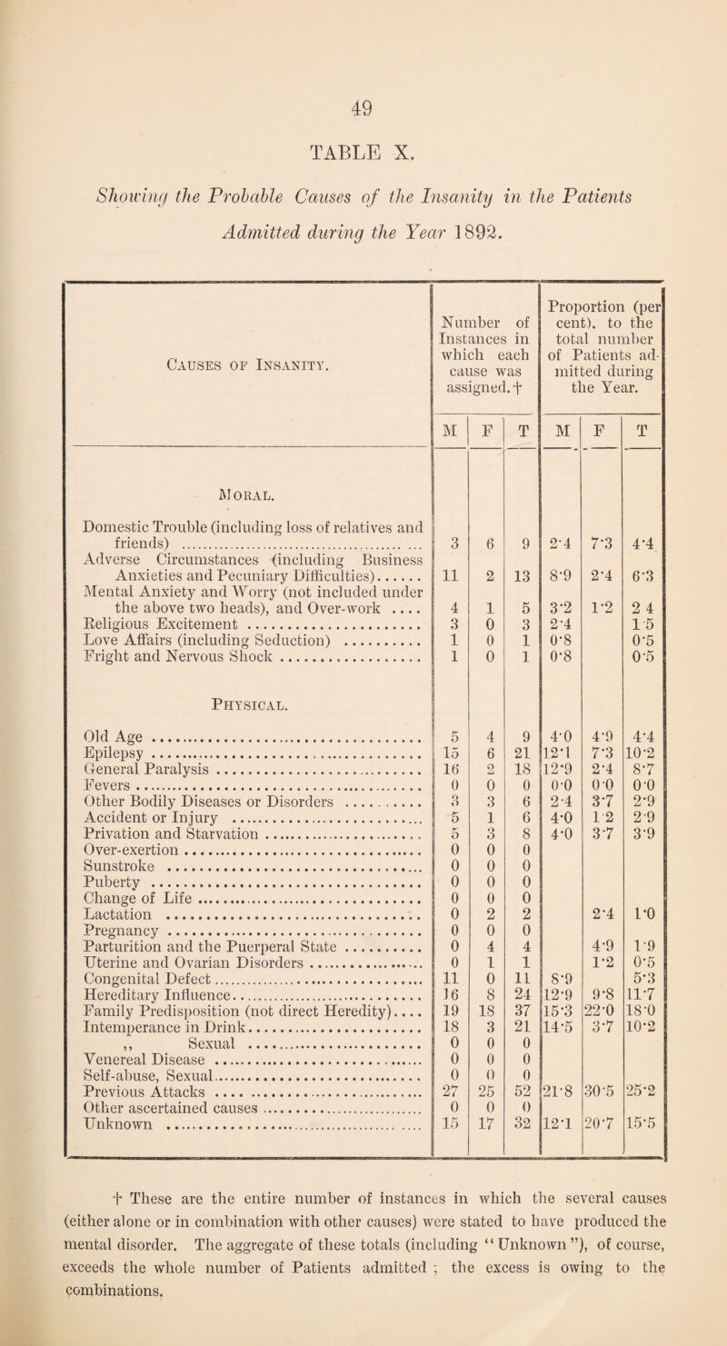 TABLE X. Shoivimj the Probable Causes of the Insanity in the Patients Admitted during the Year 1892. Proportion (per Number of cent), to the Instances in total number which each of Patients ad- Causes op Insanity. cause was mitted during assigned, t the Year. Iff F T Iff F T Moral. Domestic Trouble (including loss of relatives and friends) . 3 6 9 2-4 7-3 4-4 Adverse Circumstances (including Business Anxieties and Pecuniary Difficulties). 11 2 13 8-9 2-4 6-3 Mental Anxiety and Worry (not included under the above two heads), and Over-work .... 4 1 5 3-2 1-2 2 4 Eeligious Excitement . 3 0 3 2-4 15 Love Affairs (including Seduction) . 1 0 1 0-8 0-5 Fright and Nervous Shock. 1 0 1 0-8 0-5 Physical. Old Age . 5 4 9 4-0 4-9 4-4 Epilepsy. 15 6 21 12-1 7-3 10-2 General Paralysis. It) 2 18 12*9 2-4 8-7 Fevers. 0 0 0 0-0 0 0 0-0 Other Bodily Diseases or Disorders . o O 3 6 2 4 3-7 2-9 Accident or Injury . 5 1 6 4-0 12 2-9 Privation and Starvation. 5 3 8 4-0 3-7 3-9 Over-exertion. 0 0 0 Sunstroke . 0 0 0 Puberty . 0 0 0 Change of Life. 0 0 0 Lactation . 0 2 2 2*4 1-0 Pregnancy . 0 0 0 Parturition and the Puerperal State. 0 4 4 4-9 1-9 Uterine and Ovarian Disorders. 0 1 1 1*2 0-5 Congenital Defect... 11 0 11 8'9 5-3 Hereditary Influence. 36 8 24 12-9 9-8 11-7 Family Predisposition (not direct Heredity).... 19 18 37 15-3 22-0 18-0 Intemperance in Drink. 18 3 21 14'5 3-7 10-2 ,, Sexual . 0 0 0 Venereal Disease . 0 0 0 Self-abuse, Sexual. 0 0 0 Previous Attacks . 27 25 52 21-8 30-5 25-2 Other ascertained causes. 0 0 0 Unknown .... 15 17 32 12-1 20-7 15-5 + These are the entire number of instances in which the several causes (either alone or in combination with other causes) were stated to have produced the mental disorder. The aggregate of these totals (including “ Unknown”), of course, exceeds the whole number of Patients admitted ; the excess is owing to the combinations.