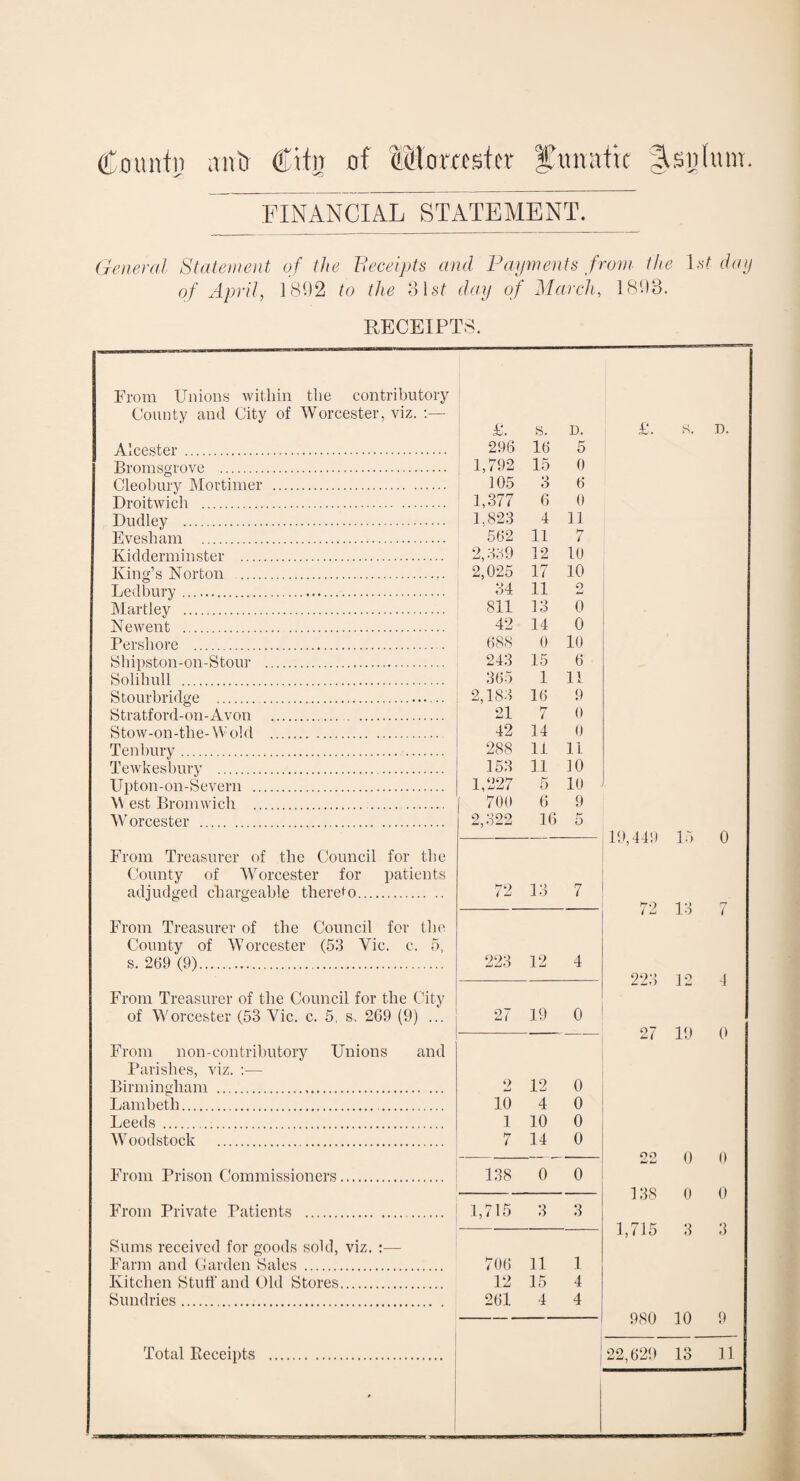 (CiDimtn anti Citn of Morotsfcr ITnnafic 3>snfum. FINANCIAL STATEMENT. General Statement of the Receipts and Fayments from the l.sf daif of April, 1802 to the ‘3\st day of March, 1803. RECEIPTS. From Unions within the contributory County and City of Worcester, viz. ;— s. D. S. D. Alcester . 296 16 5 Bromsgrove . 1,792 15 0 Cleobury Mortimer . 105 3 6 Droitwich . 1,377 6 6 Dudley . 1,823 4 11 Evesham . 562 11 7 Kidderminster . 2,339 12 10 King’s Norton . 2,025 17 10 Ledbury. 34 11 o iNlartley . 811 13 0 Newent . 42 14 0 Pershore . 688 0 10 Shipston-on-Stour . 243 15 6 Solihull . 365 1 11 Stourbridge . 2,183 16 !) Stratford-on-Avon . 21 h' i 0 Stow-on-the-Wold . 42 14 0 Tenhury.. 288 14 11 Tewkesbury . 153 11 10 Upton-on-Severn . 1,227 5 10 \\ est Bromwich . 700 6 9 Worcester . 16 5 19,449 15 0 From Treasurer of the Council for the County of Worcester for patients adjudged chargeable thereto. 72 13 7 72 13 rr 1 From Treasurer of the Council for the County of W’orcester (53 Vic. c. 5, s. 269 (9). 223 12 4 223 12 4 From Treasurer of the Council for the City of Worcester (53 Vic. c. 5. s. 269 (9) ... 27 19 0 — — 27 19 0 From non-contributory Unions and Parishes, viz. :— Birmingham . 2 12 0 Lambeth. 10 4 0 Leeds . 1 10 0 Woodstock . 7 14 0 — -— 22 0 0 From Prison Commissioners. 138 0 0 138 0 0 From Private Patients ... 1,715 3 3 1,715 3 3 Sums received for goods sold, viz. :— Farm and Carden Sales . 706 11 1 Kitchen Stull'and Old Stores. 12 15 4 Sundries. 261 4 4 980 10 9 1