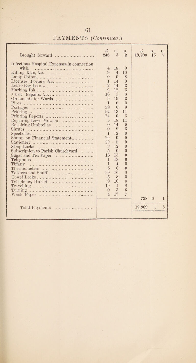 PAYMENTS {Continued.) £ s. D. £ s. D. Brought forward . 246 3 2 19,230 15 7 Infectious Hospital, Expenses in connection with, ... . 4 18 9 Killing Eats, &c. 9 4 10 Lamp Cotton... 0 0 8 Licenses, Porters, &c. 1 14 0 Letter Bag Fees. . 2 14 3 iMarking ink. 2 12 6 Music, Repairs, &c. 16 3 8 Ornaments for Wards. 9 19 3 Pipes . 1 6 0 Postages . 39 6 9 Printing . 92 13 n Printing Reports . 74 0 6 Repairing Lawn Mowers.... 5 18 11 Repairing IJmhrellas . 0 14 9 Shrubs . 0 9 6 Spectacles . 1 13 0 Stamp on Financial Statement. 20 0 0 Stationery . 39 5 9 Strap Locks . 3 12 0 Suhscription to Parish Churchyard ... . 5 0 0 Sugar and Tea Paper .. 13 13 0 Telegrams . 1 13 6 Tiffany . . 1 4 0 Thermometers . 5 6 0 Tobacco and Snuff . 99 16 8 Towel Locks. . 5 8 0 Telephone, Hire of . 9 10 0 Travelling . 19 1 8 Turning . 0 3 6 Waste Paper. 4 17 7 738 6 1