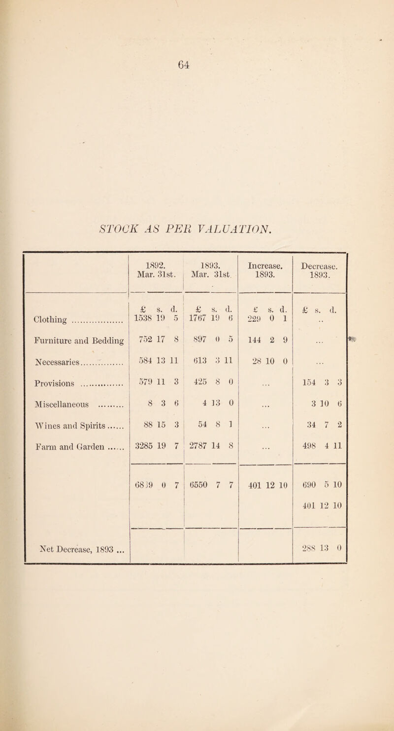 STOCK AS PER VALUATION. 1892. Mar. 31st. 1893. Mar. 31st, Increase. 1893. Decrease. 1893. £ s. d. £ s. d. £ s. d. £ s. d. Clothing . 1538 19 5 1767 19 6 229 0 1 •• Furniture and Bedding 752 17 8 897 9 5 144 2 9 Neeessaries. 584 13 11 613 3 11 28 10 0 ... Provisions . 579 11 3 425 8 0 ... 154 3 3 Miscellaneous . 8 3 6 4 13 0 ... 3 10 6 Wines and Spirits. 88 15 3 54 8 1 ... 34 7 2 Farm and Garden. 3285 19 7 2787 14 8 ... 498 4 11 6819 0 7 6550 7 7 401 12 10 690 5 10 401 12 10 Net Decrease, 1893 ... 288 13 0