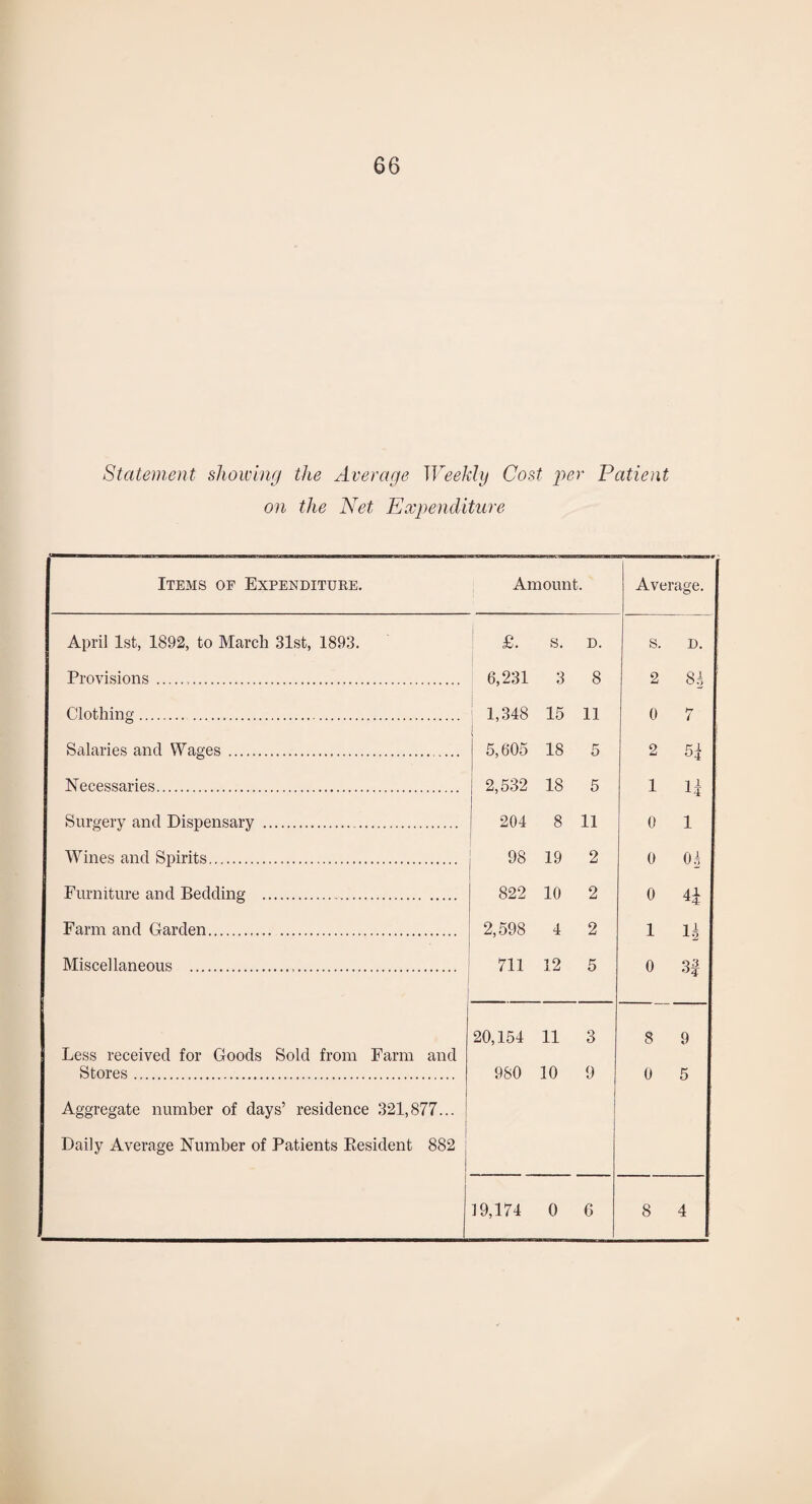 Statement showiiuj the Average Weekly Cost i^er Patient on the Net Expenditure Items of Expenditure. Amount. Average. April 1st, 1892, to March 31st, 1893. £. S. D. S. D. Provisions. 6,231 3 8 2 8h Clothing. 1,348 15 11 0 7 Salaries and Wages. 5,605 18 5 2 5^ Necessaries. 1 2,532 18 5 1 1 U Surgery and Dispensary . 204 8 11 0 1 Wines and Spirits. 98 19 2 0 Oh Furniture and Bedding . 822 10 2 0 4^ Farm and Garden. 2,598 4 2 1 1^ Miscellaneous . 711 12 5 0 3f 20,154 11 3 8 9 Less received for Goods Sold from Farm and Stores . 980 10 9 0 5 Aggregate number of days’ residence 321,877... Daily Average Number of Patients Eesident 882 19,174 0 6 8 4