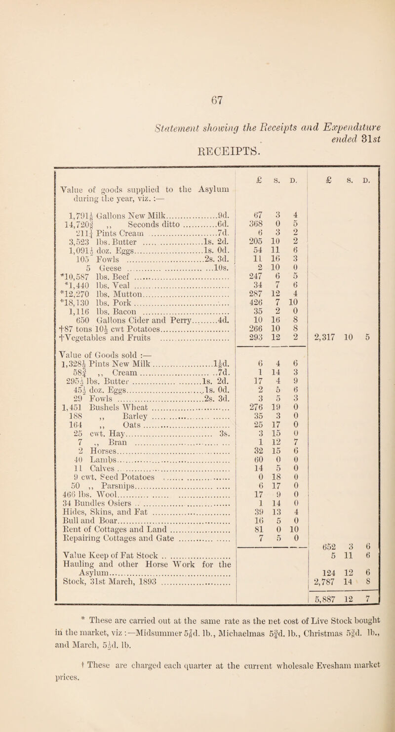 Statement showing the Eeceipts and Expenditure ended 31 si RECEIPTS. £ s. D. £ s. D. Value of goods supplied to the Asylum during the year, viz.;— l,791g Gallons New Milk. .9d. 67 3 4 14,720^ ,, Seconds ditto. .6d. 368 0 5 211^ Pints Cream . .7d. 6 o 2 3,523 lbs. Butter . ..Is. 2d. 205 10 2 1,091.-^ doz. Eggs. ..Is. Od. 54 11 6 105 Fowls . ...2s. 3d. 11 16 3 5 Geese . .10s. 2 10 0 no,587 lbs. Beef . 247 6 5 ^1,440 lbs. Veal . 34 7 6 *12,270 lbs. Mutton. 287 12 4 *18,130 lbs. Pork. 426 7 10 1,116 lbs. Bacon . 35 2 0 650 Gallons Cider and Perry.. .4d. 10 16 8 +87 tons 10^ cwt Potatoes. 266 10 8 dVegetables and Fruits . 293 12 2 2,317 10 5 Value of Goods sold :— l,328i Pints New Milk. .Ucl. 6 4 6 58| ,, Cream. .7d. 1 14 3 295.^ lbs. Butter . ..Is. 2d. 17 4 9 ■iBr, doz. Eggs. ...Is. Od. 2 5 6 29 Fowls . ...2s. 3d. 3 o 3 1,451 Bushels Wheat . 276 19 0 188 ,, Barley . 35 3 0 164 ,, Oats. 25 17 0 25 cwt. Hay. . 3s. 3 15 0 7 ,, Bran . 1 12 7 2 Horses. 32 15 6 40 Lambs. 60 0 0 11 Calves. 14 5 0 9 cwt. Seed Potatoes .. 0 18 0 50 ,, Parsnips. 6 17 0 466 lbs. Wool. 17 9 0 34 Bundles Osiers . 1 14 0 Hides, Skins, and Fat . 39 13 4 Bull and Boar. 10 5 0 Bent of Cottages and Land. 81 0 10 Eepairing Cottages and Gate . 7 5 0 652 3 0 Value Keep of Fat Stock. 5 11 6 Hauling and other Horse Work for the Asylum. 124 12 6 I Stock, 31st March, 1893 . 2,787 14 8 1 5,887 12 7 * These are carried out at the same rate as the net cost of Live Stock bought in the market, viz ;—Midsummer 5sd. lb., Michaelmas 5|d. lb., Christmas .5pd. lb., and March, 5hh lb. t These are charged each quarter at the current wholesale Evesham market prices.