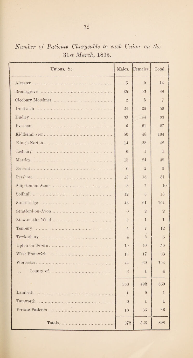 Number of Patients Chargeable to each Union on the 31si March, 1893. 1 Unions, &c. j Males. Females. Total. 1 Alcester. 5 9 14 Bromsgrove . 35 53 88 Cleoburv Mortimer. 2 5 7 Droitwich. 24 35 59 Dudley . 39 44 83 1 Evesham . 6 21 27 1 Kiddermi seer. 56 48 104 j King's Korlon. 14 28 42 T.edbury . 0 1 1 iMartley. 15 24 39 N ewe lit. 0 o imi 2 Persborc . 13 18 31 Sbipston-on-Stour .:. 3 7 10 Solihull. 12 6 18 Stourbridge . 43 61 104 Stratford-on-Avon . 0 2 2 Stow-on-the-Wold . .. d 1 1 Teiibury . 5 7 12 Tewkesbury . 4 2 6 Upton-on-Severn. 19 40 59 M^est Bromwich . 1() 17 33 Worcester. 44 60 104 ,, County of. 3 1 4 358 492 850 Lambeth . . 1 0 1 Tamwortb. . 0 1 1 Private Patients . 13 33 46 Totals. 372 526 898