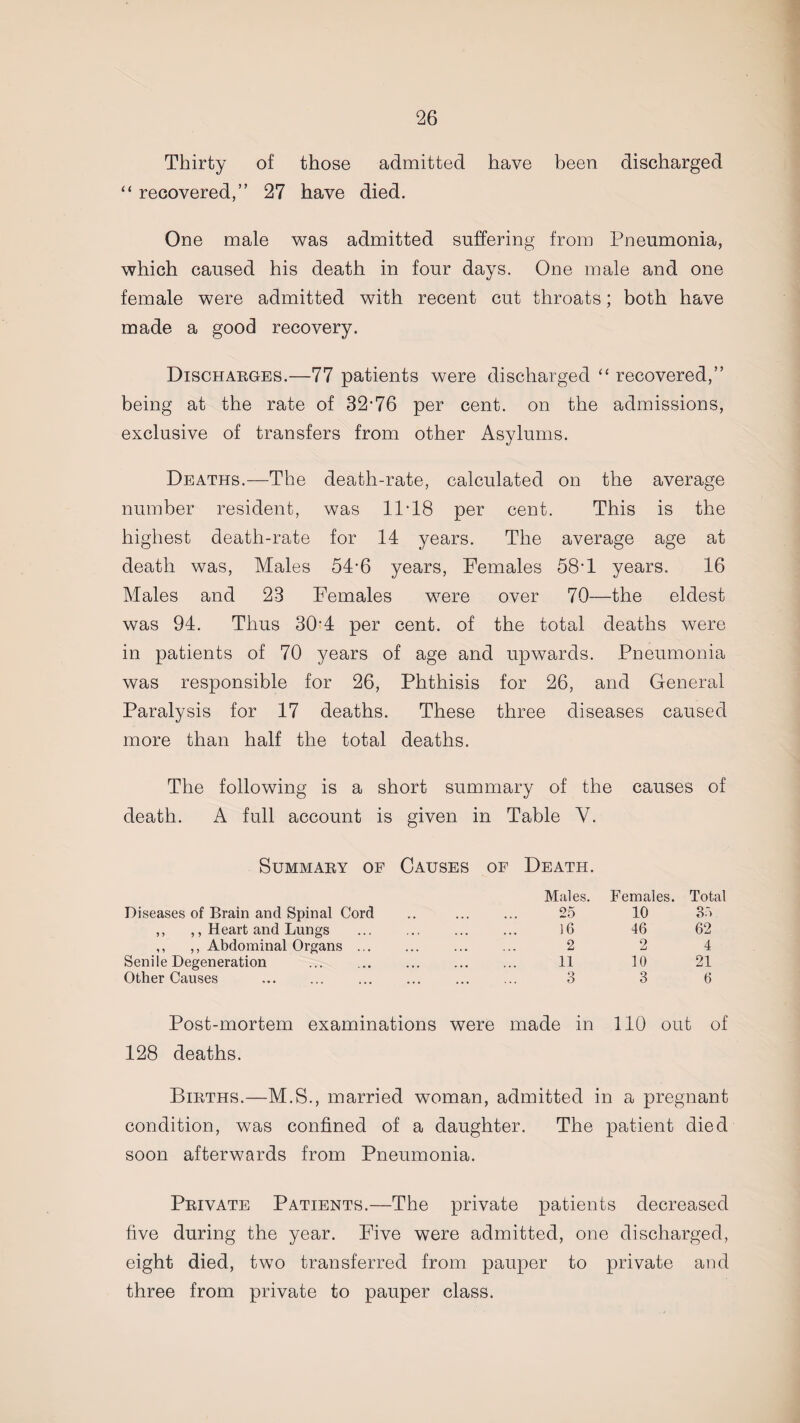 Thirty of those admitted have been discharged “ recovered,” 27 have died. One male was admitted suffering from Pneumonia, which caused his death in four days. One male and one female were admitted with recent cut throats; both have made a good recovery. Discharges.—77 patients were discharged “ recovered,” being at the rate of 32-76 per cent, on the admissions, exclusive of transfers from other Asylums. Deaths.—The death-rate, calculated on the average number resident, was 11*18 per cent. This is the highest death-rate for 14 years. The average age at death was, Males 54-6 years, Females 58-1 years. 16 Males and 23 Females were over 70—the eldest was 94. Thus 30*4 per cent, of the total deaths were in patients of 70 years of age and upwards. Pneumonia was responsible for 26, Phthisis for 26, and General Paralysis for 17 deaths. These three diseases caused more than half the total deaths. The following is a short summary of the causes of death. A full account is given in Table V. Summary of Causes of Death. Diseases of Brain and Spinal Cord ,, ,, Heart and Lungs ,, ,, Abdominal Organs ... Senile Degeneration . Other Causes Males. Females. Total 25 10 35 16 46 62 2 2 4 11 10 21 3 3 6 Post-mortem examinations were made in 110 out of 128 deaths. Births.—M.S., married woman, admitted in a pregnant condition, was confined of a daughter. The patient died soon afterwards from Pneumonia. Private Patients.—The private patients decreased five during the year. Five were admitted, one discharged, eight died, two transferred from pauper to private and three from private to pauper class.