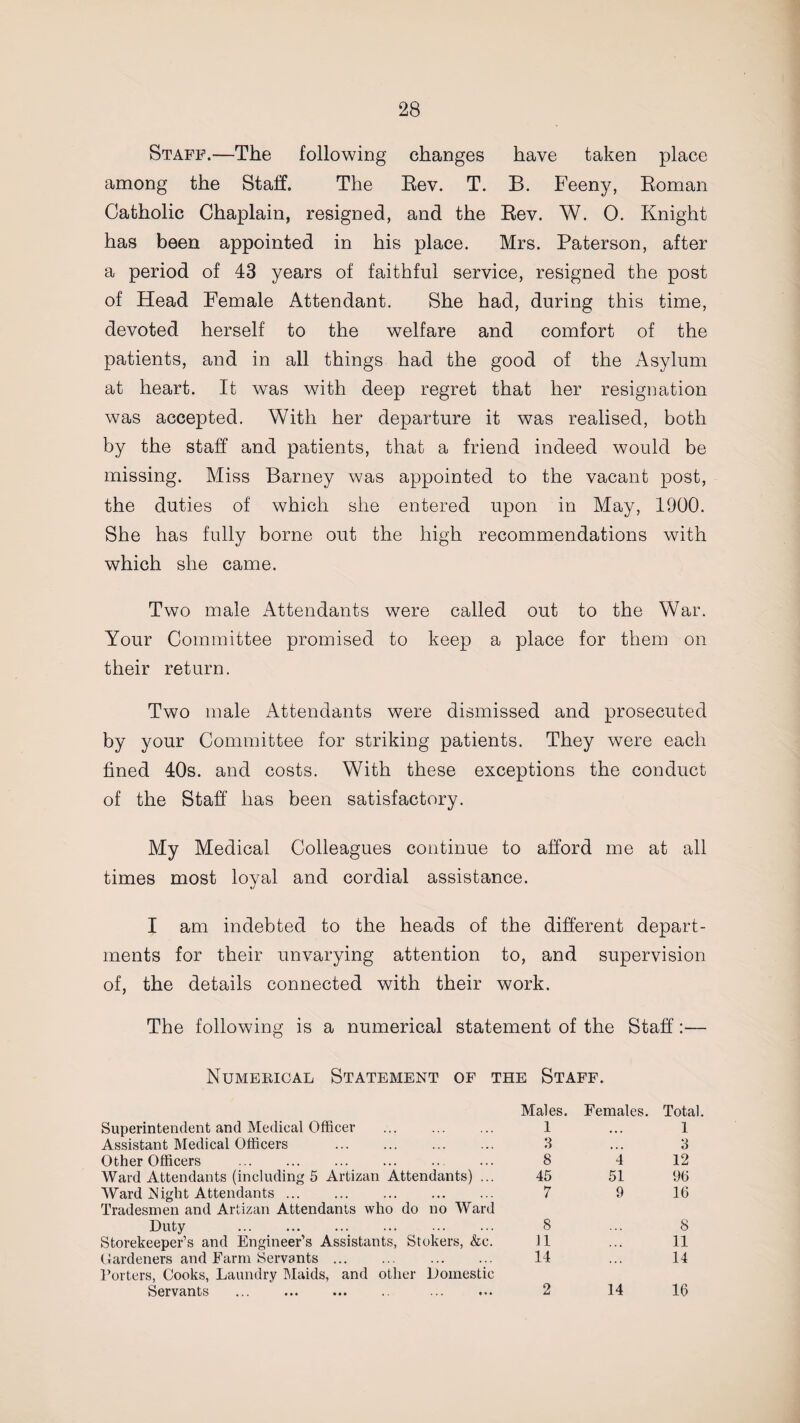 Staff.—The following changes have taken place among the Staff. The Rev. T. B. Feeny, Roman Catholic Chaplain, resigned, and the Rev. W. 0. Knight has been appointed in his place. Mrs. Paterson, after a period of 43 years of faithful service, resigned the post of Head Female Attendant. She had, during this time, devoted herself to the welfare and comfort of the patients, and in all things had the good of the Asylum at heart. It wTas with deep regret that her resignation was accepted. With her departure it was realised, both by the staff and patients, that a friend indeed would be missing. Miss Barney was appointed to the vacant post, the duties of which she entered upon in May, 1900. She has fully borne out the high recommendations with which she came. Two male Attendants were called out to the War. Your Committee promised to keep a place for them on their return. Two male Attendants were dismissed and prosecuted by your Committee for striking patients. They were each fined 40s. and costs. With these exceptions the conduct of the Staff has been satisfactory. My Medical Colleagues continue to afford me at all times most loyal and cordial assistance. I am indebted to the heads of the different depart¬ ments for their unvarying attention to, and supervision of, the details connected with their work. The following is a numerical statement of the Staff:— Numerical Statement of the Staff. Superintendent and Medical Officer Males. 1 Females. Total 1 Assistant Medical Officers . 3 • • • 3 Other Officers . 8 4 12 Ward Attendants (including 5 Artizan Attendants) ... 45 51 96 Ward Night Attendants ... ... . 7 9 16 Tradesmen and Artizan Attendants who do no Ward Duty . Storekeeper’s and Engineer’s Assistants, Stokers, &c. 8 8 11 11 Gardeners and Farm Servants . . 14 > • • 14 Porters, Cooks, Laundry Maids, and other Domestic Servants 2 14 16