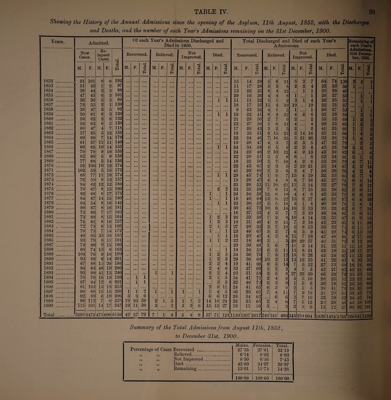 Showing the History of the Annual Admissions since the opening of the Asylum, 11th August, 1852, with the Discharges Years. Admitted. Of each Year’s Admissions Discharged and Died in 1900. Total Discharged and Died of each Year’s Admissions. Remaining of each Year’s Admissions, 31st Decem¬ ber, 1900. New Cases. Re¬ lapsed Cases. Total. Recovered. Relieved. Not Improved. Died. Recovered. Relieved. Not Improved. Died. M. F. M. F. M. F. Total. M. F. Total. M. F. Total. M. F. Total. M. F. p*H 03 O M. F. Total. M. F. Total. M. F. Total. M. F. Total. 1852 . 91 101 0 0 192 • • • ... • • • ... 15 14 29 5 6 11 5 2 7 64 74 138 2 5 7 1853 . 51 43 1 2 97 . .. ... • • • ... • • • 11 17 28 5 3 8 2 2 4 33 23 56 1 1 1854 .. 38 44 3 3 88 « • • ... . . . ... ... 13 22 35 8 4 12 . 1 1 20 20 40 1855 . 47 45 6 3 101 • • . ... • . . ... ... 20 16 36 4 4 8 1 1 28 27 55 1 1 1856 . 36 36 5 3 80 • • • • . . ... ... • • • i i 11 11 22 1 1 2 3 i 4 26 25 51 1 1 1857 . 72 55 2 1 130 . . • ... ... ... 18 17 35 15 4 19 19 19 22 35 57 ... 1858 . 38 47 2 5 92 . • • • • • . . . ... ... • • • 9 23 32 4 1 5 1 ... 1 26 27 53 i 1 1859 . 50 61 6 3 120 . • • • • • • • • . . . ... ... • • • i i 19 22 41 8 4 12 4 2 6 25 33 58 ... 3 3 1860 . 59 63 2 8 132 • • . ... • • • ... 21 29 50 2 7 9 2 2 35 33 68 1 2 3 1861 . 56 63 6 5 130 . . • . •• ... . . . • • • ... 23 27 50 5 6 11 4 4 29 33 62 1 2 3 1862 . 60 47 4 7 118 . . • ... • • • . .. ... ... 17 26 43 3 2 5 2 2 41 25 66 1 1 2 1863 . 57 85 5 12 159 • • • ... ... • • • ... 18 33 51 6 15 21 2 14 16 35 31 66 1 4 5 1864 .. 60 89 7 14 170 • . • • • • ... • • • ... 22 24 46 *7 < 16 23 5 21 26 32 38 70 1 4 5 ! 1865 . 61 57 11 11 140 ... • • . • • • ... ... 19 28 47 4 3 7 2 3 5 47 32 79 2 2 1866 . 66 65 10 14 155 ... • • • • • • ... • • . ... i i 24 34 58 4 5 9 2 2 4 43 33 76 3 5 8 1867 . 70 70 9 10 159 • • • • • . ... • . • • • • ... 24 22 46 2 10 12 4 9 13 43 39 82 6 6 | 1868 . 82 60 5 9 156 ... • • • • • » • • . • • . ... 22 29 51 3 5 8 8 8 52 34 86 2 1 3 f 1869 . 77 60 5 14 156 • • • ... • . . ... 18 32 50 3 7 10 4 2 6 53 26 79 4 7 11 1870 . 52 100 10 12 174 • • • • • • . . . ... • • • 22 43 65 2 3 5 2 19 21 33 34 67 3 3 16 1871 . 102 53 5 15 175 • • • ... • • . • . • ... 41 39 80 3 3 6 3 4 7 56 20 76 4 2 6 1872 . 68 77 11 18 174 ... ... . . • . . • ... ... i i 29 45 74 1 6 7 15 4 19 32 33 65 2 7 9 1873 . 76 59 9 13 157 . . . ... . . . • . . • • • 19 28 47 4 4 8 9 7 16 45 27 72 8 6 14 1874 . 94 62 12 12 180 . .. . . . . . • • • . ... 25 28 53 11 10 21 11 3 14 52 27 79 7 6 13 1 1875 . 70 67 8 15 160 2 2 23 35 58 7 13 8 7 15 35 28 AQ K A \ 1876 . 82 68 8 17 175 ■ • • • •. . • • • • • ... i l 24 34 58 12 6 18 4 4 8 42 33 uo 75 o 8 l# 8 11 16 1877 . 84 67 14 15 180 . • • ... . . . • • . l ... i 18 46 64 13 9 22 15 2 17 46 21 67 6 4 10 1878 . 64 54 8 16 142 . . • .. • ... . • • . . . ... ... 1 i 23 30 53 5 5 101 3 1 4 40 30 70 1 4 5 1879 . 90 67 8 16 181 . . • ... . . . • . . ... • •. . . ... 30 45 75 10 6 16 10 3 13 39 22 61 9 7 16 1880 . 73 66 7 17 163 . . . ... ... . . . • • . ... ... ... 16 37 53 4 3 7 7 3 10 48 34 82 5 6 11 1881 . 73 68 8 15 164 . . . ... . . . . . • i 2 3 26 33 59 7 2 9 10 4 14 32 35 67 6 9 15 1882 . 72 61 8 16 157 ... ... • . • ... l 2 3 18 31 49 4 9 13 7 3 10 42 23 65 9 11 20 1883 . 72 73 8 13 166 . . . .. . ... ... i . * 2 1 3 27 28 55 3 7 10 5 8 13 39 32 71 6 11 17 1884 . 78 73 7 14 172 . . . ... ... • • . 1 • • . 1 23 40 63 5 2 7 6 3 9 45 29 74 6 13 19 1885 . 49 65 33 38 185 • . • ... . • • • . • • • • . .. 1 1 16 29 45 4 2 6 11 7 18 42 48 90 9, 17 26 1886 . 93 79 8 11 191 . . . ; • . . . • 1 1 2 22 18 40 3 3 28 29 57 40 31 71 8 12 20 1887 . 74 68 9 15 166 . . • • . • ... . . • . . • ... .. . . . • .. • 29 39 68 1 6 7 11 3 14 31 22 53 11 13 24 1888 . 68 74 13 8 163 • . • « •. ... . . • • • • t . . 1 • • • 1 19 34 53 6 5 11 13 8 21 33 18 51 10 17 27 1889 . 104 76 9 10 199 ... ... 0 • • . • • ... 1 2 3 34 36 70 7 5 12 18 8 26 43 24 67 11 13 24 1890 . 93 88 6 14 201 • •. ... • • • 1 2 3 29 39 68 10 3 13 13 12 25 41 22 63 6 26 32 1891 . 67 88 11 20 186 ... ■ • . • • • • • • • • . • . • 2 2 4 19 41 60 9 5 14 7 5 12 27 33 60 16 24 40 1892 . 84 63 40 19 206 • • • • • • • • • ... . • • • . . 2 4 6 32 37 69 1 2 3 4 1 5 42 21 63 45 21 66 1893 . 93 99 41 13 246 • • • ... • • . 1 • • • 1 2 2 4 23 31 54 3 5 8 27 23 50 46 33 7-9 35 20 55 1894 . 76 78 16 19 189 • • 1 1 . • • • . • • . . 2 1 3 34 41 75 2 4 6 5 5 10 28 25 53 23 22 45 1895 . 87 94 12 8 201 . . . 1 1 • • • . . . • •. • •. 3 3 32 40 72 5 3 8 1 5 6 36 19 55 25 35 60 1896 . 81 103 13 18 215 . . . • • . ... • • . • . • ... 2 9 11 24 41 65 6 3 9 2 l! 3 38 41 79 24 35 59 1897 . 90 89 15 15 209 1 1 2 1 • • • 1 i A 1 4 5 30 35 65 7 4 11 7 3 10 31 20 51 30 42 72 1898 . 92 89 6 19 206 3 3 6 • . • • • • • • ... ... 6 6 12 28 34 62 ... 6 6 3 7, 10 33 19 52 34 42 76 1899 . 98 112 7 8 225 19 20 39 2 1 3 i 1 2 14 10 24 32 33 65 2 4 6 7 5] 12 20 20 40 44 58 102 1900 . 115 101 14 17 247 19 11 30 3 ... o O 3 3 i 6 15 12 27 19 111 i 30 3 ... 3 3 »l 6 15 12 27 89; 92 181 Total.1 3585 3472 473 600 8130 42 37 79 7 1 8 I 5 4 9 57 71 128;1110 1507 2617 249 241 490 345 259 604 1826 1424 3250 528641 1169 Summary of the Total Admissions from August lltli, 1852, to December 81st,, 1900. Percentage of Cases Recovered . Males. 27-35 Females. 37-01 Total. 32-19 ,, ,, Relieved. 6-14 5-92 6-03 ,, ,, Not Improved. 8-50 6-36 7-43 ,, ,, Died . 45-00 34-97 39-97 ,, „ Remaining. 13-01 15-71 14-38 100-00 100-00 100-00