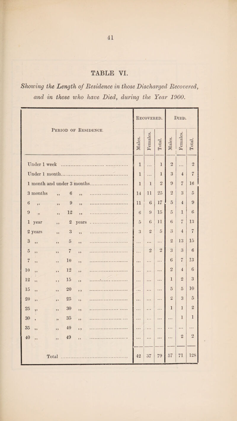 TABLE VI. Showing the Length of Residence in those Discharged Recovered, and in those who have Died, during the Year 1900. Period of Residence. Recovered. Died. <D rc§ m <D IS s <D S3 O EH m O) ”cS fe-H <D IS a D c3 -4-3 o EH Under 1 week ... l 1 2 ... 2 Under 1 month....... l ... 1 3 4 7 1 month and under 3 months. i 1 2 9 7 16 3 months ,, 6 ,, . . 14 11 25 2 3 5 ^ ) 5 9 ) ) .*. 11 6 17 5 4 9 9 „ „ 12 ,, . 6 9 15 5 1 6 1 year ,, 2 years .. 5 6 11 6 7 13 2 years ,, 3 ,, . 3 2 5 3 4 7 3 ,, „ 5 „ . ... ... 2 13 15 3 5 5 55 7 55 . 2 2 3 3 6 7 ,, 5, 10 ,, . 6 7 13 10 ,, ,, 12 ,, . 2 4 6 12 ,, ,, 15 ,, .•. 1 2 3 15 ,, ,, 20 ,, . 5 5 10 20 ,, ,, 25 ,, . 2 3 5 25 „ „ 30 „ . 1 1 2 30 , „ 35 „ . ... 1 1 35 „ „ 40 ,, .. ... ... ... 40 ,, „ 49 „ . ... ... 2 2 Total . 42 37 79 57 71 128