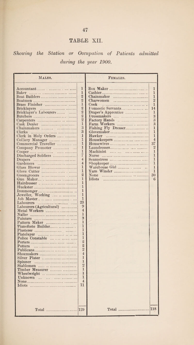 TABLE XII. Showing the Station or Occupation of Patients admitted during the year 1900. Males. Females. Accountant . 1 Box Maker... 1 Baker . 1 Cashier. .. 1 Boat Builders. 2 Chainmaker ... 1 Boatmen . 2 Charwomen . 2 Brass Finisher . 1 Cook . 1 Bricklayers . 2 Domestic Servants. 14 Bricklayer’s Labourers. 2 Draper’s Apprentice . 1 Butchers . 2 Dressmakers . 3 Carpenters . 2 Factory Hands . 3 Cask Dealer . 1 Farm Workers . 3 Chainmakers . 3 Fishing Fly Dresser. 1 Clerks . 3 Glovemaker. 1 Clerk in Holy Orders . 1 Hawker . 1 Collierv Manager . 1 Housekeepers. 4 Commercial Traveller 1 Housewives. 37 Company Promoter ... 1 Laundresses. 2 Cooper . 1 Machinist .. 1 Discharged Soldiers .. 7 Nurse . . 1 Drapers . 4 Seamstress . 1 Gardeners 4 Shopkeeper.. 1 Glass Blower . 1 Warehouse Girl. 1 Glove Cutter .... 1 Yarn Winder ... 1 Greengrocers 2 None . . 30 Gun Maker. 1 Idiots . 6 Hairdresser. 1 Huckster... 1 Ironmonger.. 1 Jeweller, Working . 1 Job Master.. 1 Labourers . 23 Labourers (Agricultural) . 9 Metal Workers .„.. . 4 Nailer . 1 Painters . 3 Pattern Maker . 1 Pianoforte Builder. 1 Plasterer ... 1 Platelayer . 1 Police Constable . 1 Porters. 2 Potters 2 Publicans. 2 Shoemakers. 4 Silver Plater ... 1 Spinner . 1 Stablemen ... 2 Timber Measurer . 1 Wheelwright . 1 Unknown . 1 None. 4 Idiots . 11