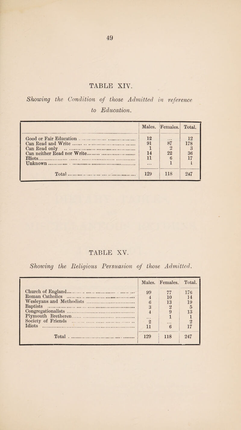 TABLE XIV. Showing the Condition of those Admitted in reference to Education. Males. Females. Total. Good or Fair Education . 12 12 Can Eead and Write. 91 87 178 Can Read only 1 2 3 Can neither Read nor Write. .. 14 22 36 I'diots. 11 6 17 Unknown. . ... 1 L Total.—. 129 118 247 TABLE XV. Showing the Beligious Persuasion of those Admitted. Church of England... Males. 99 Females. 77 Total. 176 Roman Catholics .. 4 10 14 Wesleyans and Methodists . 6 13 19 Baptists ... 3 2 5 Congregationalists . 4 9 13 Plymouth Bretheren. 1 1 Society of Friends . 2 2 Idiots ... 11 6 17