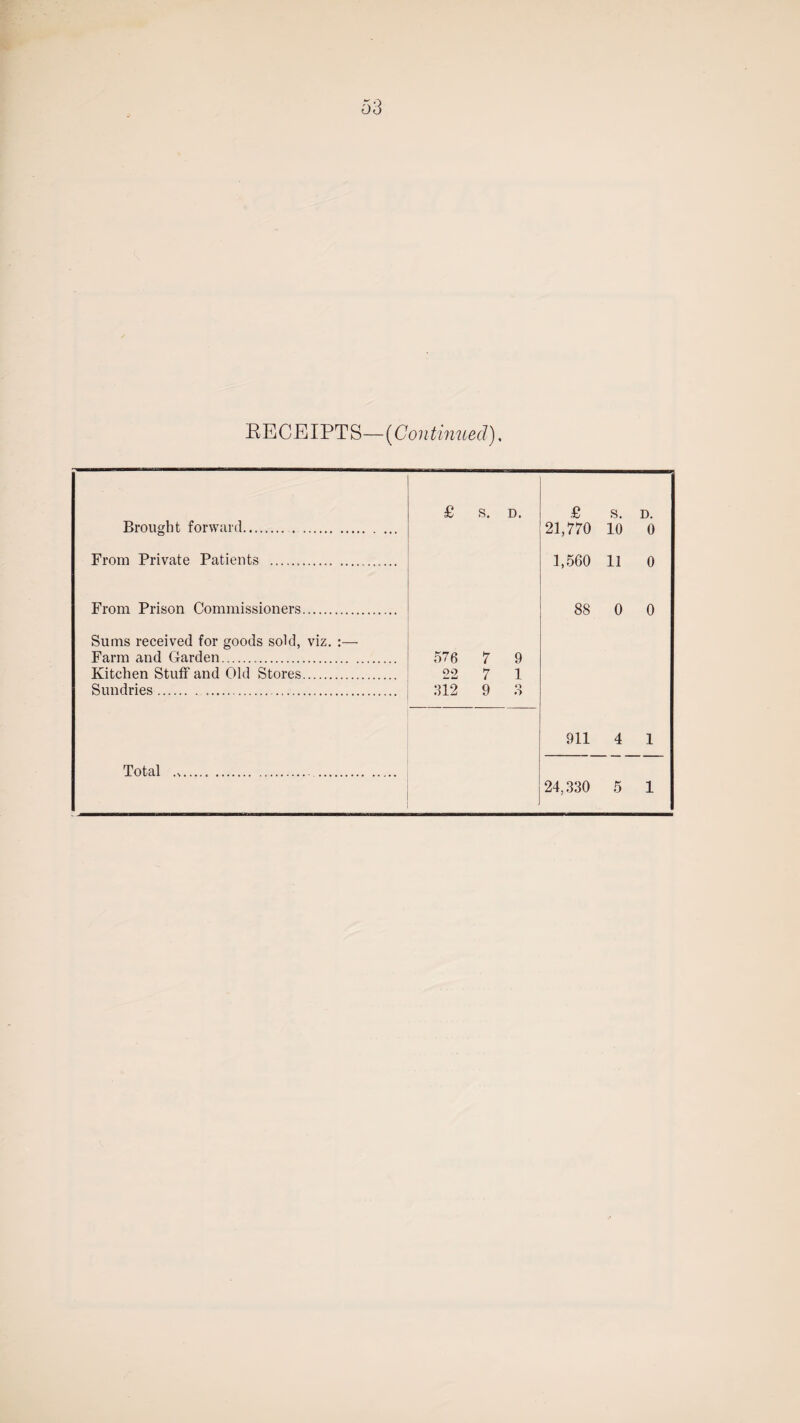 RECEIPTS—(Continued) % £ S. D. £ S. D. Brought forward. 21,770 10 0 From Private Patients . 1,560 11 0 From Prison Commissioners. 88 0 0 Sums received for goods sold, viz. :— Farm and Garden... 576 7 9 Kitchen Stuff and Old Stores. 22 7 1 Sundries. .. 912 9 5 911 4 1 Total . . 24,330 5 1