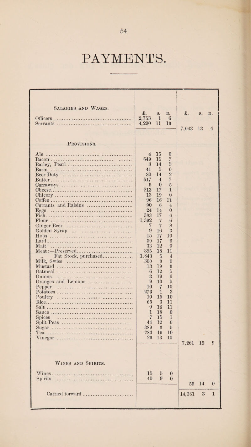 PAYMENTS. Salaries and Wages. £. s. D. £. s. D, Officers . 2,753 1 6 Servants . 4,290 11 10 7,043 13 4 Provisions. Ale . 4 15 0 Bacon. 649 15 7 Barley, Pearl. 8 14 5 Barm . 41 5 0 Beer Duty . 30 14 2 Butter.. 517 4 7 Carraways . 5 0 5 Cheese. 213 17 1 Chicory . 13 19 0 Coffee. 96 16 11 Currants and Raisins . 90 6 4 Eggs . 24 14 0 Fish. 383 17 6 Flour .. 1,392 7 6 Ginger Beer . 7 7 8 Golden Syrup ... ... . 9 16 3 Hops . 15 17 10 Lard. 30 17 6 Malt . 33 12 0 Meat:— Preserved. 395 18 11 ,, Fat Stock, purchased. 1,843 5 4 Milk, Swiss . 300 0 0 Mustard . 13 19 0 Oatmeal . 6 12 5 Onions . 3 19 6 Oranges and Lemons . 9 10 5 Pepper . 10 7 10 Potatoes.... 273 1 3 Poultry . 10 15 10 Rice... 65 3 11 Salt . 9 16 11 Sauce . 1 18 0 Spices . 7 15 1 Split Peas ... 44 12 6 Sugar . 389 6 5 Tea . 283 19 10 Vinegar . 20 13 10 7,261 15 9 Wines and Spirits. Wines. . 15 5 0 Spirits . 40 9 0 55 14 0