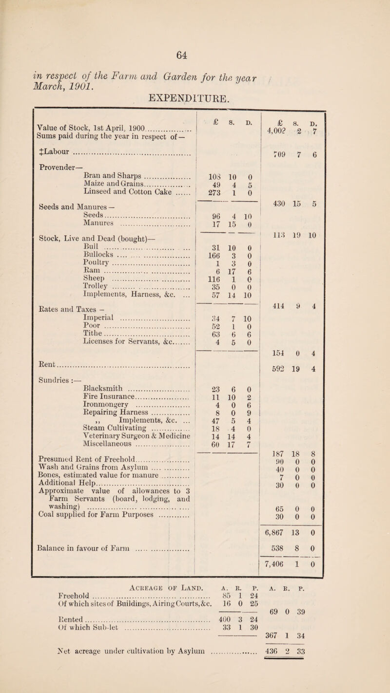 in respect of the Farm and Garden for the year March, 1901. EXPENDITURE. . £ S. D. £ S D. Value of Stock, 1st April, 1900 .. 4,00? 2 7 Sums paid during the year in respect of — ^Labour . - . 709 7 6 Provender— 1 Bran and Sharps. 108 10 0 Maize and Grains. 49 4 5 Linseed and Cotton Cake 273 1 0 Seeds and Manures — 430 15 5 Seeds. 96 4 10 1 Manures . 17 15 0 Stock, Live and Dead (bought)— 113 19 10 Bull . 31 10 0 Bullocks . 166 3 0 Poultry . 13 0 Ram . 6 17 6 Sheep . 116 1 0 Trolley . 35 0 0 Implements, Harness, &c. ... 57 14 10 Rates and Taxes — 414 9 4 Imperial . 34 7 10 Poor . 52 1 0 Tithe. 63 6 6 Licenses for Servants, &c. 4 5 0 154 0 4 Rent 592 19 4 Sundries :— Blacksmith . 23 6 0 Fire Insurance. 11 10 2 Ironmongery ... 4 0 6 Repairing Harness . 8 0 9 ,, Implements, &c. ... 47 5 4 Steam Cultivating . 18 4 0 Veterinary Surgeon & Medicine 14 14 4 Miscellaneous . 60 17 7 Presumed Rent of Freehold. 187 18 8 90 0 0 Wash and Grains from Asylum . 40 0 0 Bones, estimated value for manure . 7 0 0 Additional Help. 30 0 0 Approximate value of allowances to 3 Farm Servants (board, lodging, and washing) . 65 0 0 Coal supplied for Farm Purposes . 30 0 0 6,867 13 0 Balance in favour of Farm . 538 8 0 7,406 1 0 Acreage of Land. a. r. p. a. r. p. Freehold . 85 1 24 Of which sites of Buildings, Airing Courts,&c. 16 0 25 - 69 0 39 Rented. 400 3 24 Of which Sub-let . 33 1 30 - 367 1 34 Net acreage under cultivation by Asylum . 436 2 33