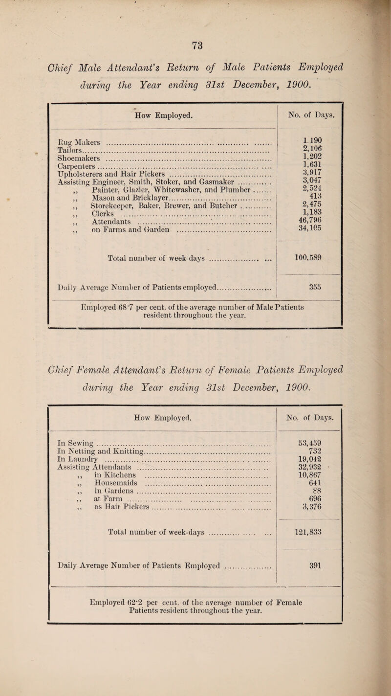 Chief Male Attendant's Return of Male Patients Employed during the Year ending 31st December, 1900. How Employed. No. of Days. Rug Makers . Tailors. Shoemakers . Carpenters. Upholsterers and Hair Pickers . Assisting Engineer, Smith, Stoker, and Gasmaker . „ Painter, Glazier, Whitewashes and Plumber. ,, Mason and Bricklayer. ,, Storekeeper, Baker, Brewer, and Butcher .. ,, Clerks . ,, Attendants .'.. ,, on Farms and Garden . 1.190 2,106 1,202 1,631 3,917 3,047 2,524 413 2,475 1,183 46,796 34,105 Total number of week days . 100,589 Daily Average Number of Patients employed. 355 Employed 68'7 per cent, of the average number of Male Patients resident throughout the year. Chief Female Attendant's Return of Female Patients Employed during the Year ending 31st December, 1900. How Employed. No. of Days. In Sewing ... In Netting and Knitting. In Laundry . Assisting Attendants . ,, in Kitchens . ,, Housemaids . ,, in Gardens . ,, at Farm . ,, as Hair Pickers. 53,459 732 19,042 32,932 10,867 641 88 696 3,376 Total number of week-days . 121,833 Daily Average Number of Patients Employed . 391 Employed 62’2 per cent, of the average number of Female Patients resident throughout the year.