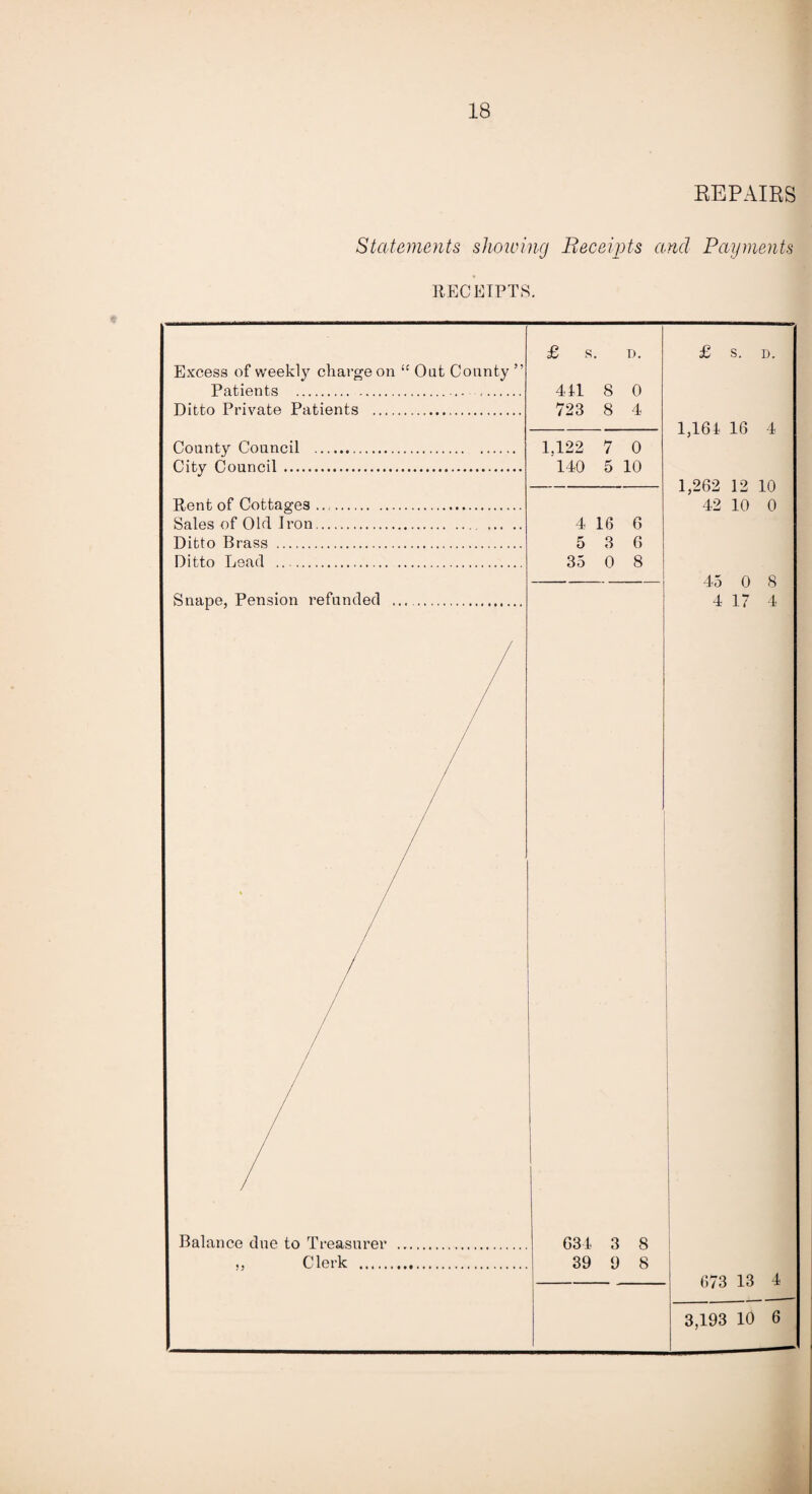 REPAIRS Statements show wig Receipts and Payments RECEIPTS. £ S. D. £ s. D. Excess of weekly charge on “ Out County ” Patients ... . 441 8 0 Ditto Private Patients . 723 8 4 1,161 16 4 County Council . 1.122 7 0 City Council . 140 5 10 1,262 12 10 Rent of Cottages. 42 10 0 Sales of Old Iron. . 4 16 6 Ditto Brass . 5 3 6 Ditto Lead . 35 0 8 45 0 8 Snape, Pension refunded .. 4 17 4 Balance due to Treasurer . 634 3 8 Clerk . 39 9 8 — 673 13 4 3,193 10 6