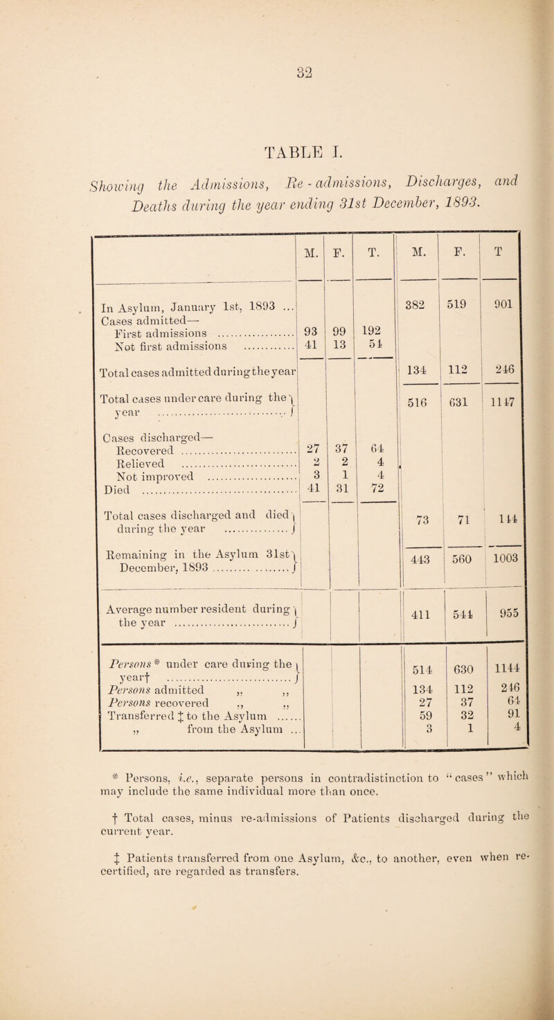 Showing the Admissions, Be - admissions, Discharges, and Deaths during the year ending 31st December, M. F. T. M. F. T In Asylum, January 1st, 1893 ... 382 519 901 Cases admitted— First admissions . 93 99 192 Not first admissions . 41 13 51 j Total cases admitted during the year CO 112 246 Total cases under care during the ^ j 516 1 631 1117 year ..,■ ) Cases discharged— Recovered . 27 37 64 j Relieved . 2 4 Not improved . 3 1 4 Died . 41 31 72 Total cases discharged and died | 73 71 111 during the year .J I Remaining in the Asylum 31sta 443 560 1 1003 December. 1893 .J 1 Average number resident during | 411 541 955 the year .J 1 J Persons * under cai’e during the i 1 514 630 1144 yearf .J Persons admitted ,, ,, 134 112 216 Persons recovered ., ., 27 37 64 Transferred £ to the Asylum . 59 32 91 „ from the Asylum .. 3 j 1 4 * Persons, i.#., separate persons in contradistinction to “cases” which may include the same individual more than once. f Total cases, minus re-admissions of Patients discharged during the current year. J Patients transferred from one Asylum, &c., to another, even when re¬ certified, are regarded as transfers.