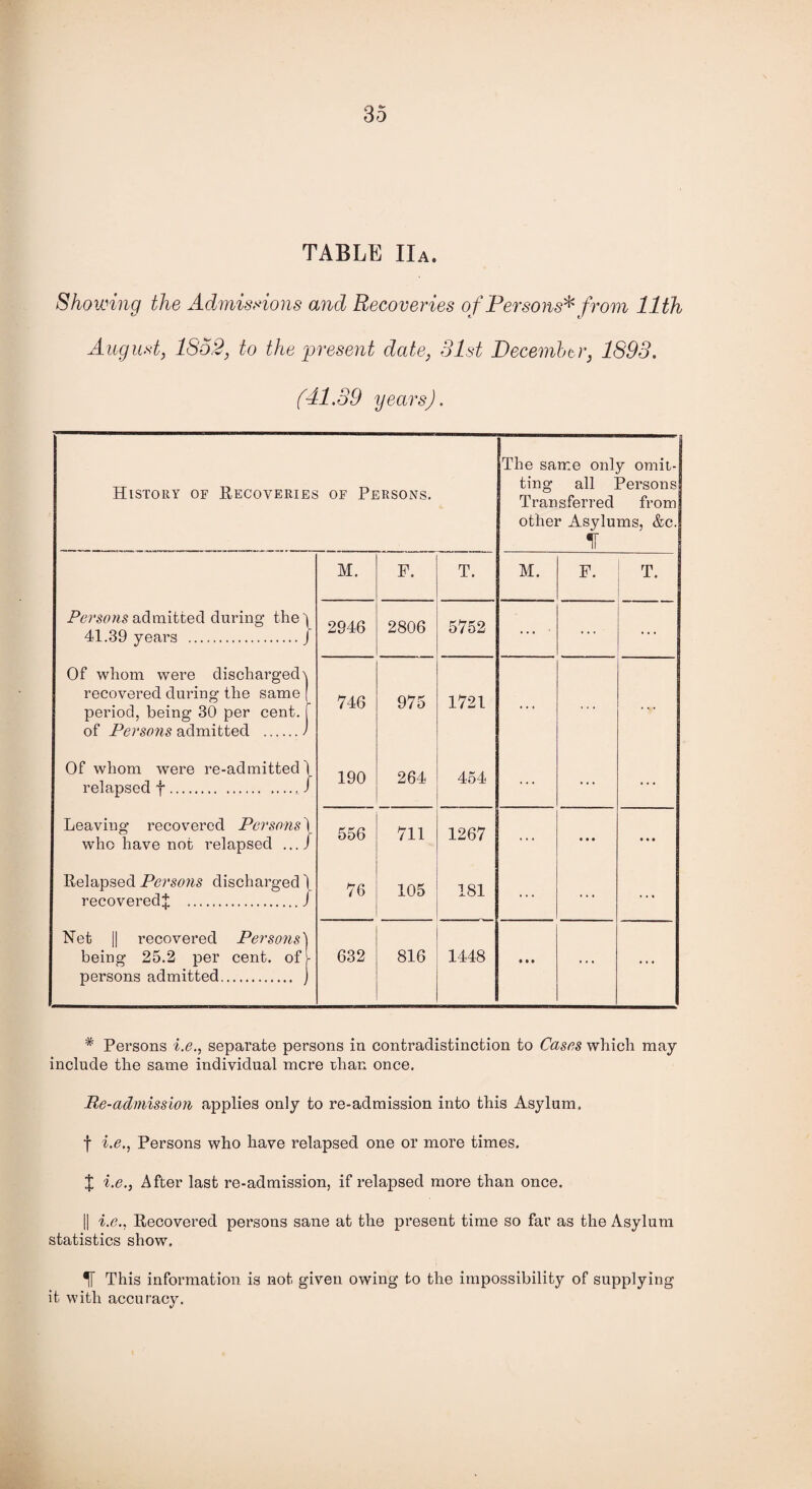 TABLE Ha. Showing the Admissions and Recoveries of Persons* from 11th August, 1852, to the present date, 31st December, 1893. (41.39 years). History of Recoveries of Persons. The same only omit¬ ting all Persons Transferred from other Asylums, &c. If M. F. T. M. F. T. Persons admitted during the \ 41.39 years .J 2946 2806 5752 ... ... ... Of whom were discharged' recovered during the same period, being 30 per cent, of Persons admitted . - 746 975 1721 ... ... Of whom were re-admitted 1 relapsed f./ 190 264 454 ... ... ... Leaving recovered Persons] who have not relapsed .../ 556 711 1267 ... • • • • • • Relapsed Persons discharged \ recovered^ .J 76 105 181 ... ... ... Net || recovered Persons' being 25.2 per cent, of persons admitted. 632 816 1448 • • • ... ... # Persons i.e., separate persons in contradistinction to Cases which may include the same individual mere than once. Re-admission applies only to re-admission into this Asylum. f i.e., Persons who have relapsed one or more times. % i.e., After last re-admission, if relapsed more than once. || i.e., Recovered persons sane at the present time so far as the Asylum statistics show. This information is not given owing to the impossibility of supplying it with accuracy.