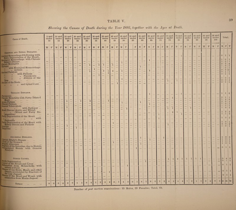 30 Showing the Causes of Death during the Year 1893, together with the Ages at Death. Ep' ePsy^tli ;ftier,ingeal Haemorrhage General Paralysis Arm . Disease of the Brain... ..., • • • ••• and Spinal Cord. Pneumonia .. Chronic Bronchitis with Fatty Dilated Heart . Acute Phthisis . Fibroid Phthisis . General Tuberculosis . with Epilepsy ... Heart Disease (Aortic and Mitral) „ (Mitral and Fatty De¬ generation) . Fatty Degeneration of the Heart ,, .. with Peritonitis Fatty Degeneration of the Heart with Kidney Disease and Phthisis •Syncope. Empyema . Abdominal Diseases. Chronic Bright’s Disease. tlcer of the Stomach . Hepatic Abscesses. Rupture of the Intestine, due to Hernia strangulated Hernia with General Paralysis . Other Causes. Senile Degeneration . cancer of the Breast and Liver. ^xiiaustion from Melancholia with ..refusal of Food. rsease of tne Brain, Heart, and other Organs, accelerated by Fracture of ^ the Leg iInquest) . rusease of the Heart and Womb with exhaustion from Mania (Inquest) ... Totals 35 and under 40 M F 40 and 45 and J 50 and 55 and 60 and 65 and 70 aud 75 and 60 and under under under under under under under under under 45 50 55 60 65 70 75 80 85 M F M F F M F M F M F M F M F M F ... ... ... ... ... ... . • • 1 ... ... ... ... 1 • •• . . . 1 . . < . • . . . . ... ' .. . ... ... ... ... ... ... ... ... ... 1 ... ... ... ... ... i ... ... ... ;;; ... ... •.. . •. • •• 3 1 ... ... ... ••• 2 ... ... j ... ... • ... ... ... ... ... ... ... ... ... ... ... ... ... j ... ... ... •• ... ... 1 ... ... ... ... ... ... ... ... i ... ... i ... ... ... • • • 1 ... ... ... ... ... • •• ... •• ... ... ••• -• 1 • • • 1 ... ... •« • . • • ... ,,, ... 1 ... ... ... ... ... ... i ... ... ... i ... ... ... ... ••• ... • • • ... ... ... • • • ... . ■ • ... ... . • . i ... .. ... ... ... ... ... • • • ... • •• ... ... ... ... ... ... ... ... ... 1 ... ... • • ... ... ... i 1 ... ... 1 • • • 2 i ... ... .. . ... • • ... ... 1 ... ... ... 1 ... ... • •• . . . ... ... ... ••• ... ... 1 ... ... ... ... ... 1 . . . ... ... ... ... ... ... ... ... ... ... ... i ... ... ... i 2 ... i . . . ... ... ... 1 ... . • • ... ... i . .. • • • ... ... . . . ... ... ...r ... ... ... 1 ... ... ... ... ... ... ... ... i 1 2 1 1 1 ... ... ... ... i ... ... ... ... ... ... ! ... ... ... 1 ... ... ... ... ... ... 1 . .. ... : : ... 1 ... ... ... ... ... ... ... ... ... I 1 •• ... 6 . i 1 4 3 0 1 4 l 6 1 0 2 2 4 5 h 4 1 1 2 85 and under 90 90 and under 95 95 and under 100 Total . M F M F M F It, F T 0 1 1 1 0 1 1 1 0 1 2 2 | 4 • • . 1 0 1 1 0 1 9 2 11 0 1 1 .. ... ... ... ... 0 1 1 1 0 1 ... ... . . . 2 0 2 ... ... .. r ... 0 1 i * * * 1 1 11 9 •d 0 1 i 1 ... I ... . • . 1 | 4 5 . . . ... 2 0 2 ... ... 1 0 i ... I 1 0 i ... ... ... 1 ... ... ... 1 3 i 4 ... ... 1 2 3 ... ... ... ... ... ... 1 1 2 ... • •• ... ... 1 0 1 1 0 1 ... ••• 2 0 2 ' ... ... ... 1 0 1 1 2 3 ... 1 0 1 . . 1 0 1 ... 1 ■ j ... ... ... 1 0 1 ... ... • •• 0 1 1 1 1 • • • 5 4 i 9 ... ... • •• 0 t 1 ... ... • •• 0 l 1 • • . ... . . . ... . . . • • • 0 l 1 ... ... ... ... ... 0 j 1 1 1 1 0 0 0 0 a 31 72 Number of jmst mortem examinations: 35 Males, 29 Females; 1 ot al. G I