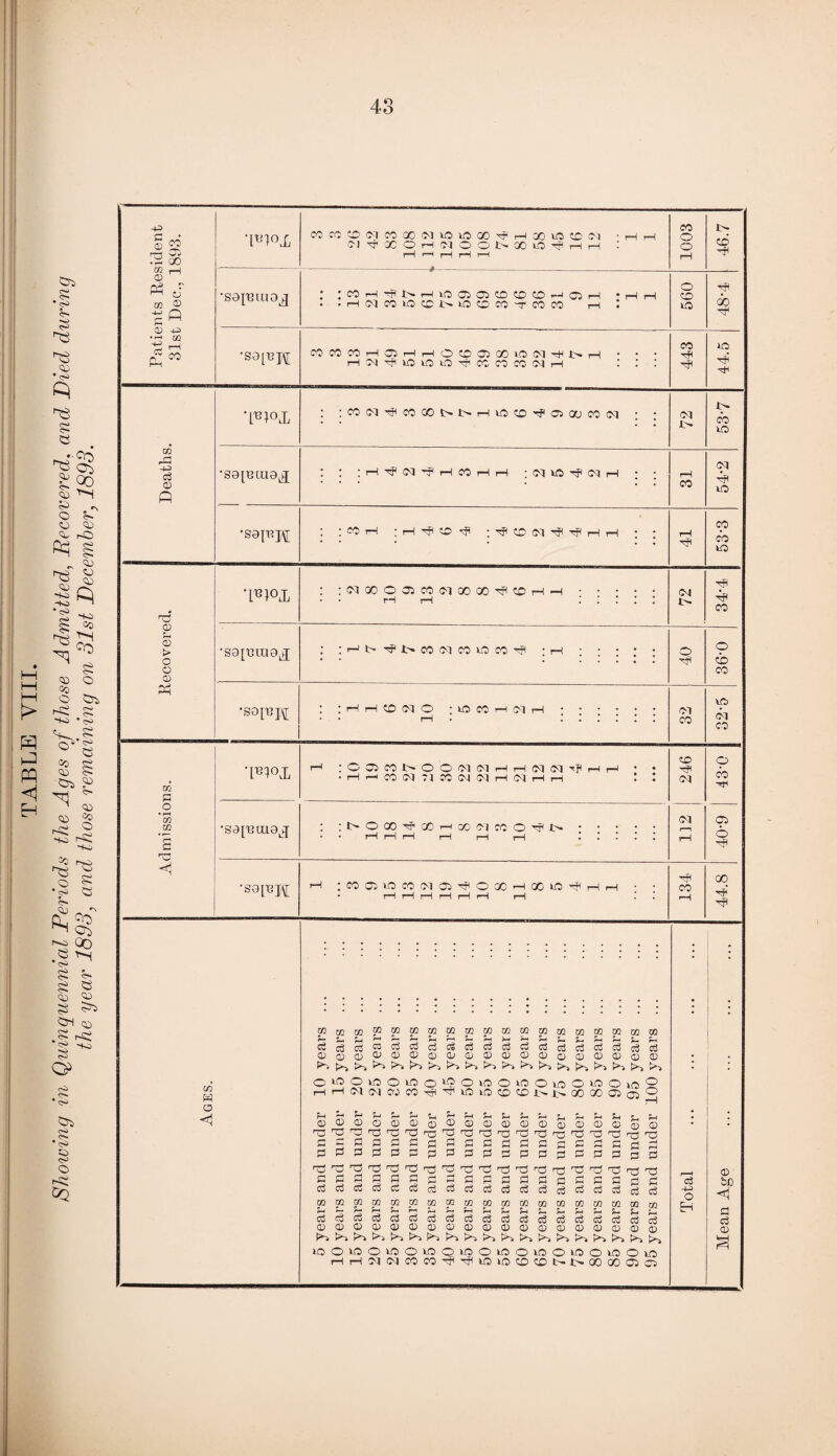 TABLE VIII. Showing in Quinquennial Periods the Ages of those Admitted, Recovered, and Pied during the year 1893and those remaining on 31st December} 1893. CD r, CD > O o <D Oh m a O • rH m m 'S3 [131110^ ■SOITJH N00O35MN 0000^©HH i—I i—I r-'t>Tfi>cCiCMC0lOC0^7t : rH Hr-I CO <M O : lO CO h fl H • •pp°x :005COJ>00 01NHHN(M’!fl •S3['BCU0lJ NOOO^ODHdOO'JJOO'Jt* •S3[T3H COOJWCOiqOl^OGOHOOO^HH 02 w o <3 Patients Resident 31st Dec., 1893. . . _ *l«l°X CO CO CO Ol CO DO <M VO VO 00 H H 00 VO CO CM • H H ClPXOHCJOONQOlO'pHH : Hi—i t—H r—1 r—1 1003 46.7 •sa^nruoj : ;«H^NrHioaiOP©©©-J05H *hh • .HOlCOVOCCi^vOCOCOHCOCO rH P 560 hh 00 'T* •S3[BJ\[ cococohcphhoc©opxvooihx>h • • • HOJ^jHvOvOvOHCOCOCOOlH P .' 1 443 44.5 Deaths. : :m<mtJcogoni>hip©^©oom(m : ; Cvl 1> 53-7 •sajnttia^ : : H'plM’jHCOHH ; <M VO 'if* CM H : ; rH CO 54-2 •S3 PH ; ; CO H ; H O ^ C Ol 'pi H H ; ; rH 53-3 o CM CO 'pH CO ffiaiaiaiiStsaiCQaiaifflaicOffiaifflBiDfiffi ^cjcj^cjciidc^dcCijJdslcicSc'CcScjKi ©<D©^a5©[D©©©©©©0©©©©© oiooiooioo^owofflOiooinoioQ HHcioooco^i^noiocDCD^^aooooiaj0 cP 0) P^s lO 5-1 5- U U Cj ® D O O (D ® Tj rO TO 'O r© >73 C fl p Cl C pi a s s p p rd TP CPP TP rO cpj £ 0 CP CP CP £ CP Cp CP CP Cp cP CP <D m m m m as m - ^ P f- (H -m cp cP cp cP cP cP CD <D <D © © <D t-^s F>~} C*~j F^ O W O W O W H H M N CO CO —i 5—1 P—1 5—1 p P h P ©©©©©©005©© OP'TP'-d'TP'OP'Opr^r^r^^-, CPCPpPppfPCPppCPPPfP pppppppppp 'drrPrPPr05rOirC3'03rPPrCPrPpi gflfPppplppflPPpCEP cpcpcpcpcpcp^pcpcpcp mwwwwmmmwm cPcPcPcPcPcPcPcP ©©©©©©©<D F^ t*-i £“~a oioomoioowoiooin 'pHTfiKOvoCOCOt'-t-OOOOOPCS H *-4 CD 0 13 3 CP cP CP CP o Tj CP CP cP cP W 02 5-1 r~> cP cP OP 02 cP H-3 o H H CO CO 00 VO <M co 246 o 00 H 112 05 6 00 H 'pH © PC A CP cP ©