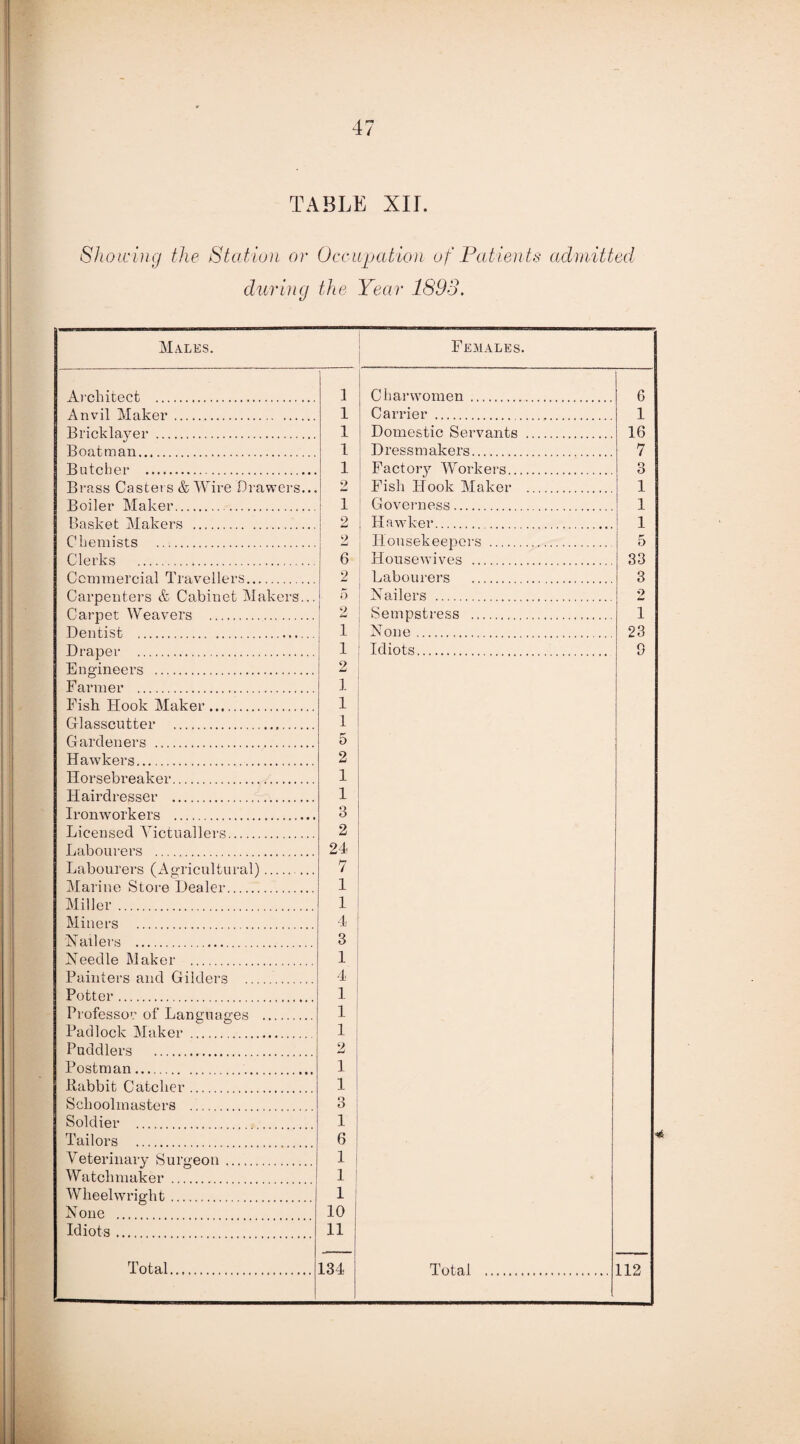 TABLE XII. Showing the Station or Occupation of Patients admitted during the Year 1893. Males. Females. Architect . 1 Charwomen. 6 Anvil Maker. 1 Carrier . 1 Bricklayer . 1 Domestic Servants . 16 Boatman. 1 Dressmakers. 7 Butcher . 1 1 ; Factory Workers. 3 Brass Casters & Wire Drawers... 2 Fish Hook Maker . i Boiler Maker. 1 Governess. i Basket Makers . 2 , Hawker. i Chemists . 2 Housekeepers . 5 Clerks . 6 Housewives . 33 Commercial Travellers. 2 Labourers . 3 Carpenters & Cabinet Makers... Carpet Weavers . 5 Nailers . 2 2 Sempstress . 1 Dentist . . .. . 1 None. 23 Draper 1 Idiots. 9 Engineers . 2 Farmer . 1 Fish Hook Maker. 1 Glasscutter . 1 Gardeners . 5 . Hawkers. 2 Horsebreaker. 1 Hairdresser . 1 Ironworkers . 3 Licensed Victuallers. 2 Labourers . 24 Labourers (Agricultural).. 7 Marine Store Dealer. 1 Miller . 1 Miners . 4 Nailers .. 3 Needle Maker . 1 Painters and Gilders . 4 Potter. 1 Professor of Languages . 1 Padlock Maker . 1 Puddlers . 2 Postman. 1 Babbit Catcher. 1 Schoolmasters . 3 Soldier . 1 Tailors . 6 % Veterinary Surgeon. 1 Watchmaker . 1 1 Wheelwright. 1 None . 10 Idiots . 11 Total. — 134 Total ... 112