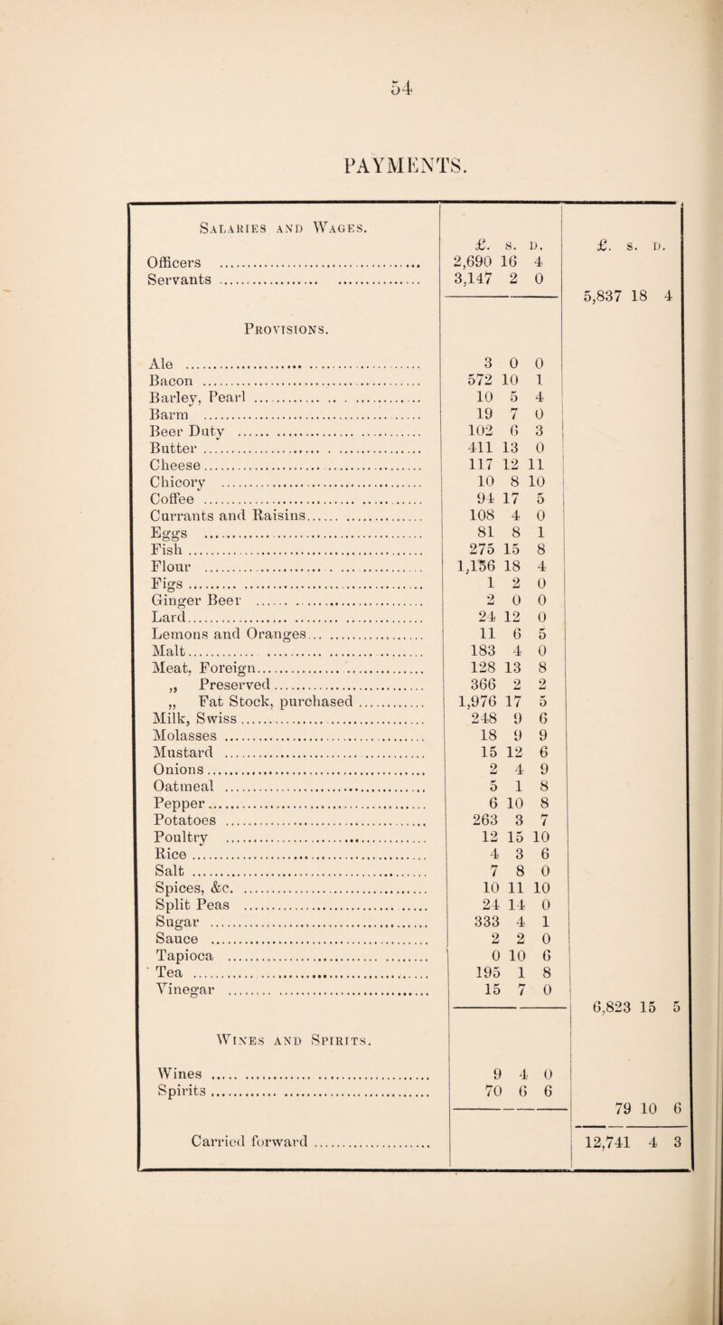 54 PAYMENTS. Salaries and Wages. £. S. D. £. S. D. Officers . 2,690 16 4 Servants . 3,147 2 0 5,837 18 4 Provisions. Ale . 3 0 0 Bacon . 572 10 1 Barley, Pearl . 10 5 4 Barm .. 19 7 0 Beer Duty . 102 6 3 Batter . 411 13 0 Cheese. .. 117 12 11 Chicory . 10 8 10 Coffee .. 94 17 5 1 Currants and Raisins. 108 4 0 Eggs . 81 8 1 Fish. 275 15 8 Flour . . ... . 1,156 18 4 Figs. 12 0 Ginger Beer . 2 0 0 Lard. 24 12 0 Lemons and Oranges. 11 6 5 Malt. . 183 4 0 Meat. Foreign. . „ Preserved. 128 13 8 366 2 2 ,, Fat Stock, purchased. 1,976 17 5 Milk, Swiss.. 248 9 6 Molasses .. 18 9 9 Mustard . . 15 12 6 Onions. 2 4 9 Oatmeal . 5 18 Pepper. 6 10 8 Potatoes . 263 3 7 Poultry . 12 15 10 Rice.. 4 3 6 Salt . 7 8 0 Spices, &c. 10 11 10 Split Peas . 24 14 0 Sugar . 333 4 1 Sauce . 2 2 0 Tapioca . 0 10 6 ' Tea . 195 1 8 Vinegar . 15 7 0 , 6,823 15 5 Wines and Spirits. Wines . 9 4 0 Spirits. 70 6 6 79 10 6