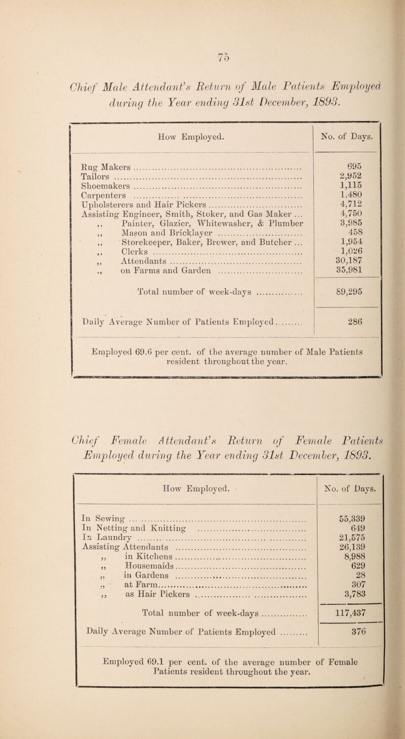 Chief Male Attendant’s Return of Male Patients Employed during the Year ending 31st December, 1893. How Employed. No. of Days. Rug Makers. 695 Tailors . 2,952 Shoemakers . 1,115 1 Carpenters . 1,480 | Upholsterers and Hair Pickers. 4,712 Assisting Engineer, Smith, Stoker, and Gas Maker ... 4,750 ,, Painter, Glazier, Whitewashes & Plumber 3,985 ,, Mason and Bricklayer . 458 ,, Storekeeper, Baker, Brewer, and Butcher ... 1,954 ,, Clerks . 1,026 ,, Attendants . 30,187 on Farms and Garden . 35,981 Total number of week-days . 89,295 Daily Average Number of Patients Employed. 286 Employed 69.G per cent, of the average number of Male Patients resident throughout the year. Chief Female Attendant's Return of Female Patients Employed daring the Year ending 31st December, 1893. How Employed. No. of Days. In Sewing . 55.339 In Netting and Knitting . 649 I:a Laundry . 21,575 Assisting Attendants . 26,139 ,, in Kitchens. 8,988 „ Housemaids. 629 ,, in Gardens . 28 ., at Farm. 307 ,, as Hair Pickers . 3,783 Total number of week-days. 117,437 Daily Average Number of Patients Employed . 376 Employed G9.1 per cent, of the average number of Female Patients resident throughout the year.