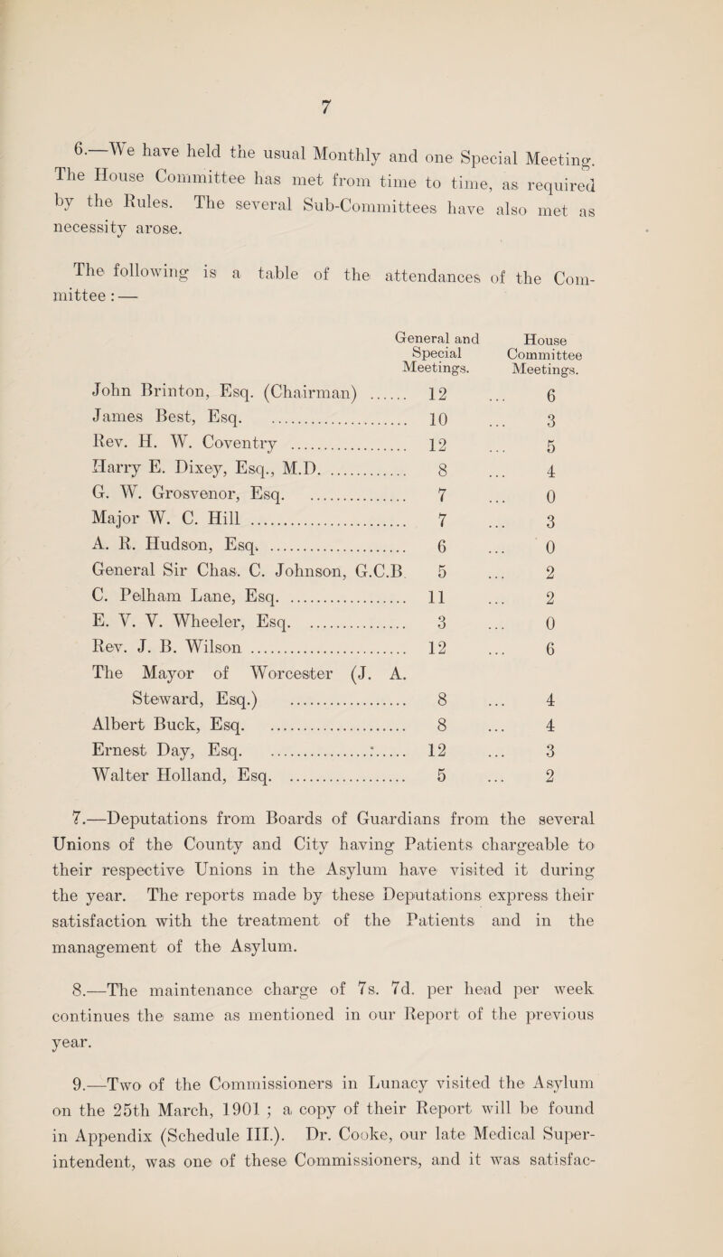 6.—We have held the usual Monthly and one Special Meeting. The House Committee has met from time to time, as required by the Rules. The several Sub-Committees have also met as necessity arose. The following is a table of the attendances of the Com- mittee : — General and Special Meetings. John Brinton, Esq. (Chairman) . 12 James Best, Esq. 10 Rev. H. W. Coventry . 12 Harry E. Dixey, Esq., M.D. 8 G. W. Grosvenor, Esq. 7 Major W. C. Hill . 7 A. R. Hudson, Esq. . 6 General Sir Chas. C. Johnson, G.C.B. 5 C. Pelham Lane, Esq. 11 E. V. V. Wheeler, Esq. 3 Rev. J. B. Wilson . 12 The Mayor of Worcester (J. A. Steward, Esq.) . 8 Albert Buck, Esq. 8 Ernest Day, Esq.:. 12 Walter Holland, Esq. 5 House Committee Meetings. 6 3 5 4 0 3 0 2 2 0 6 4 4 3 2 7.—Deputations from Boards of Guardians from the several Unions of the County and City having Patients chargeable to their respective Unions in the Asylum have visited it during the year. The reports made by these Deputations express their satisfaction with the treatment of the Patients and in the management of the Asylum. 8. —The maintenance charge of 7s, 7d, per head per week continues the same as mentioned in our Report of the previous year. 9. —Two of the Commissioners in Lunacy visited the Asylum on the 25th March, 1901 ; a copy of their Report will be found in Appendix (Schedule IIP). Dr. Cooke, our late Medical Super¬ intendent, was one of these Commissioners, and it was satisfac-