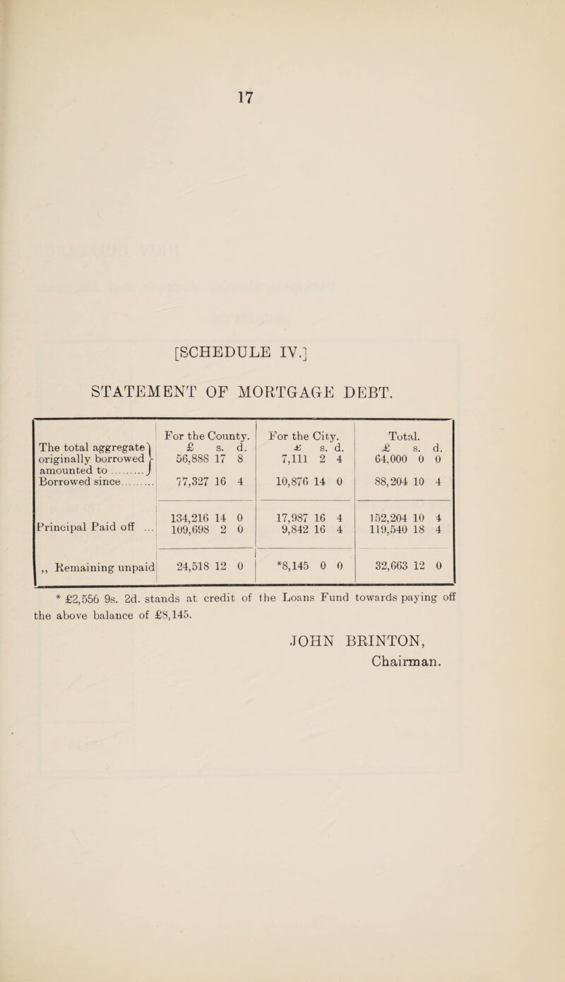 [SCHEDULE IV.] STATEMENT OF MORTGAGE DEBT. For the County. For the City. Total. The total aggregate! £ s. d. £ s. d. £ s. d. originally borrowed 1 56,888 17 8 7,111 2 4 64,000 0 0 amounted to.J Borrowed since. 77,327 16 4 10,876 14 0 88,204 10 4 Principal Paid off ... 134,216 14 0 17,987 16 4 152,204 10 4 109,698 2 0 9,842 16 4 119,540 18 4 ,, Remaining unpaid 24,518 12 0 *8,145 0 0 32,663 12 0 *£2,556 9s. 2d. stands at credit of the Loans Fund towards paying off the above balance of £8,145. JOHN BRINTON, Chairman.