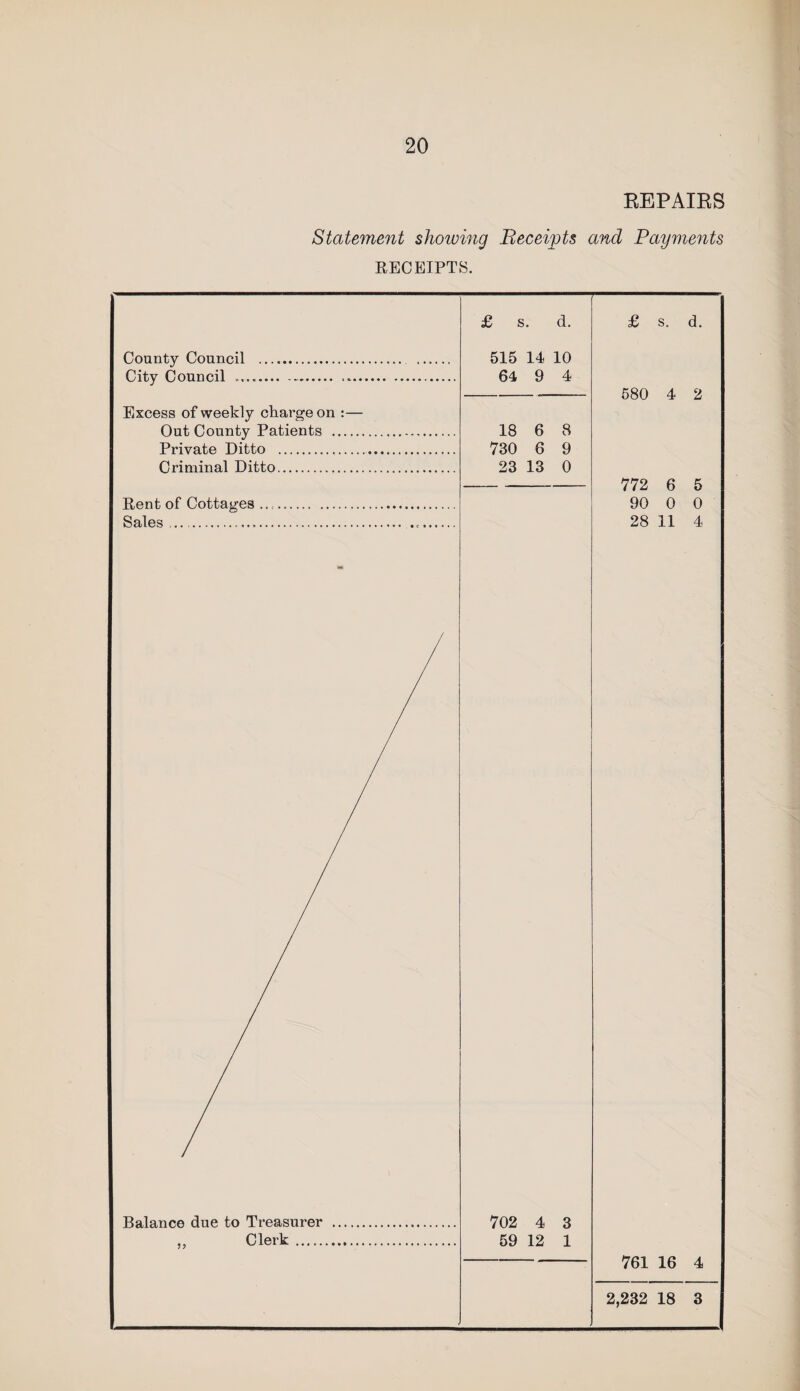 REPAIRS Statement showing Receipts and Payments RECEIPTS.