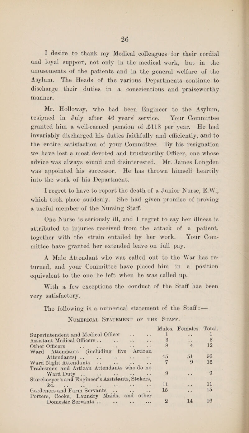 I desire to thank my Medical colleagues for their cordial and loyal support, not only in the medical work, but in the amusements of the patients and in the general welfare of the Asylum. The Heads of the various Departments continue to discharge their duties in a conscientious and praiseworthy manner. Mr. Holloway, who had been Engineer to the Asylum, resigned in July after 46 years’ service. Your Committee granted him a well-earned pension of <£118 per year. He had invariably discharged his duties faithfully and efficiently, and to the entire satisfaction of your Committee. By his resignation we have lost a most devoted and trustworthy Officer, one whose advice was always sound and disinterested. Mr. James Longden was appointed his successor. He has thrown himself heartily into the work of his Department. I regret to have to report the death of a Junior Nurse, E.W., which took place suddenly. She had given promise of proving a useful member of the Nursing Staff. One Nurse is seriously ill, and I regret to say her illness is attributed to injuries received from the attack of a patient, together with the strain entailed by her work. Your Com¬ mittee have granted her extended leave on full pay. A Male Attendant who was called out to the War has re¬ turned, and your Committee have placed him in a position equivalent to the one he left when he was called up. With a few exceptions the conduct of the Staff has been very satisfactory. The following is a numerical statement of the Staff: — Numerical Statement of the Staff. Males. Females. Total. Superintendent and Medical Officer 1 • • 1 Assistant Medical Officers 8 • . 3 Other Officers Ward Attendants (including five Artizan 8 4 12 Attendants) 45 51 96 Ward Night Attendants Tradesmen and Artizan Attendants who do no 7 9 16 Ward Duty Storekeeper’s and Engineer’s Assistants, Stokers, 9 • • 9 &c. .. .. •• •• *• 11 . • 11 Gardeners and Farm Servants Porters, Cooks, Laundry Maids, and other 15 • • 15 Domestic Servants .. 2 14 16