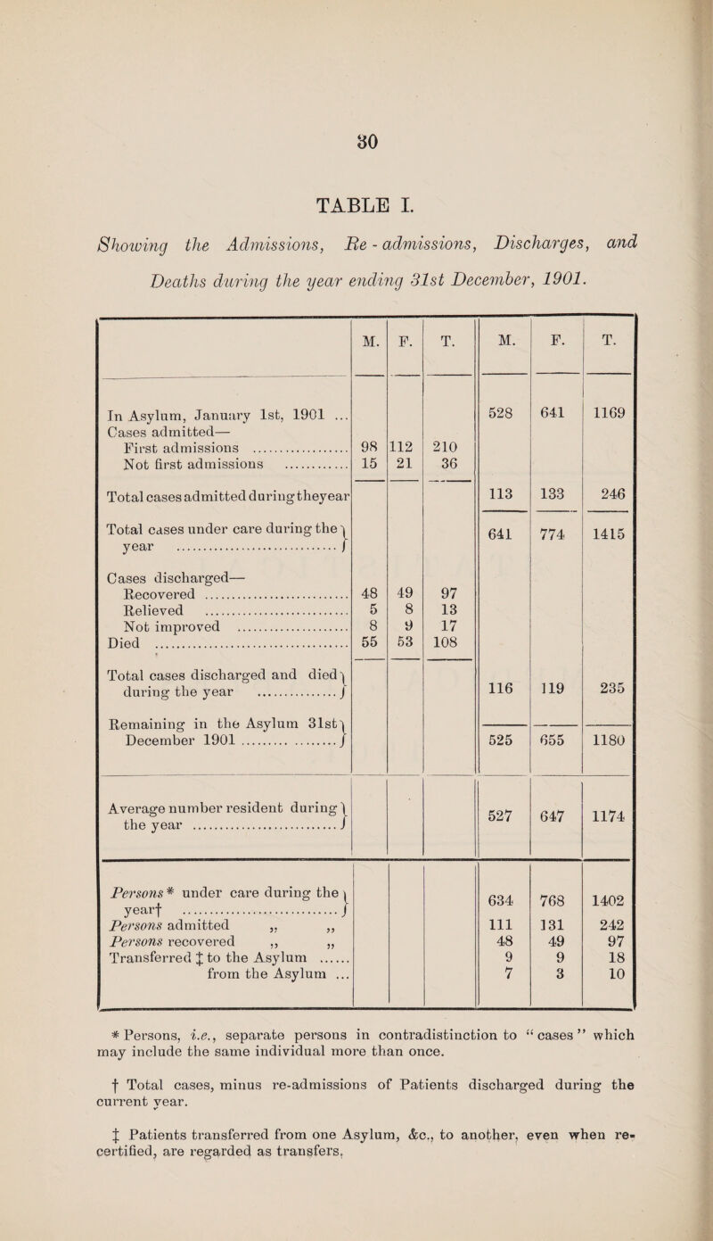 TABLE I. Shotving the Admissions, Be - admissions, Discharges, and Deaths during the year ending 31st December, 1901. M. F. T. M. F. T. In Asylum, January 1st, 1901 ... Cases admitted— First admissions . 98 112 210 528 641 1169 Not first admissions . 15 21 36 Total cases admitted d uring they ear 113 133 246 Total cases under care during the | year .j 641 774 1415 Cases discharged— Recovered . 48 49 97 Relieved . 5 8 13 Not improved . 8 9 17 Died ..... 55 53 108 Total cases discharged and died) during the year .J Remaining in the Asylum 31st ^ December 1901 ./ 116 119 235 525 655 1180 Average number resident during \ the year ./ 527 647 1174 Persons * under care during the \ yearf ..j Persons admitted ,, ,, Persons recovered „ ,, Transferred J to the Asylum . from the Asylum ... 634 111 48 9 7 768 131 49 9 3 1402 242 97 18 10 * Persons, i.e., separate persons in contradistinction to “cases” which may include the same individual more than once. f Total cases, minus re-admissions of Patients discharged during the current vear. v J Patients transferred from one Asylum, &c., to another, even when re¬ certified, are regarded as transfers,